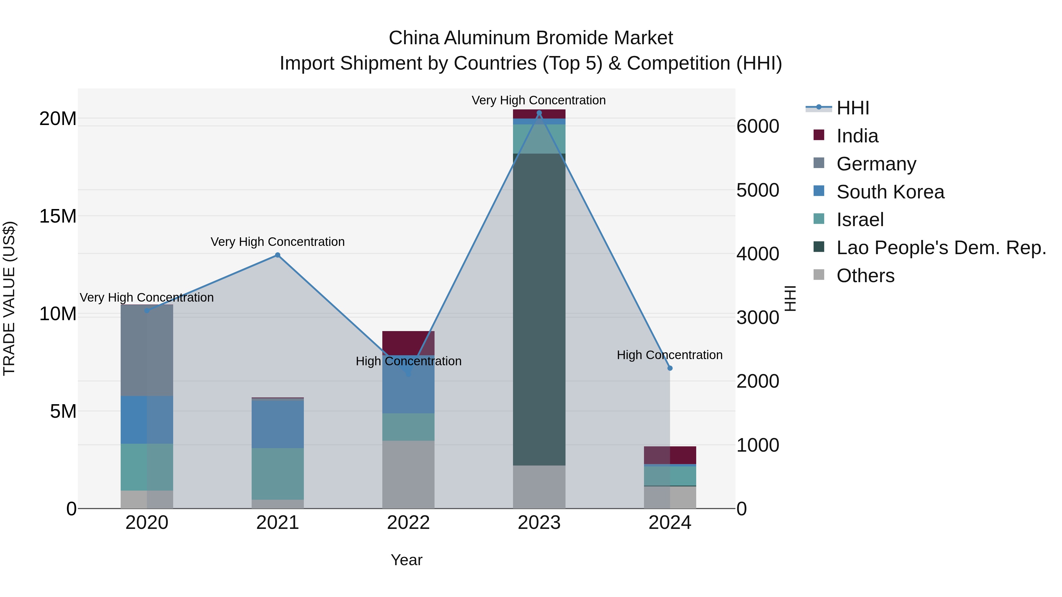 China Aluminum Bromide Market Top 5 Importing Countries and Market Competition (HHI) Analysis