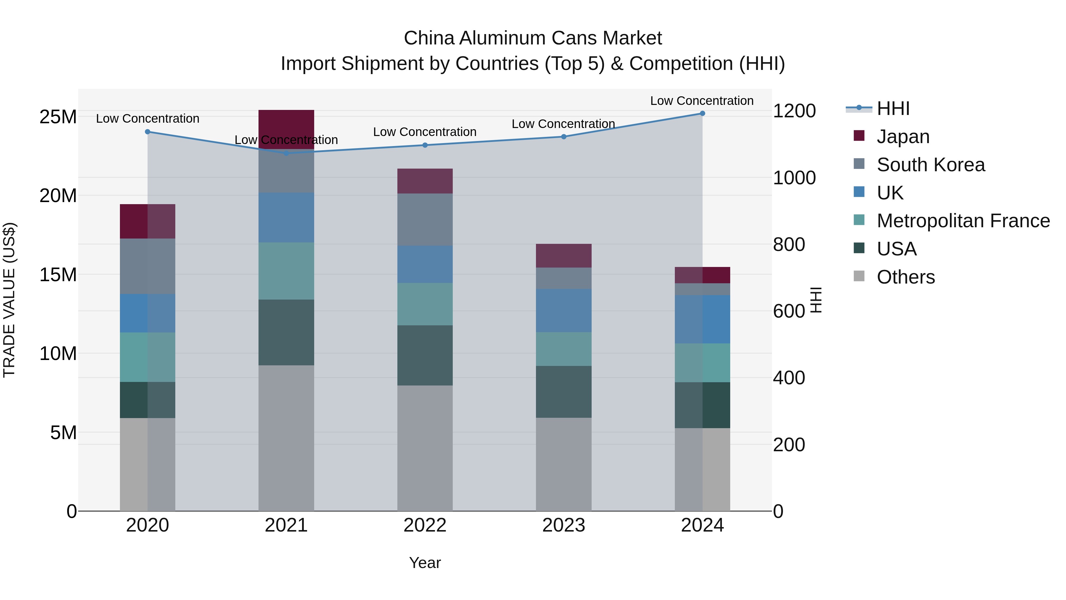 China Aluminum Cans Market Top 5 Importing Countries and Market Competition (HHI) Analysis
