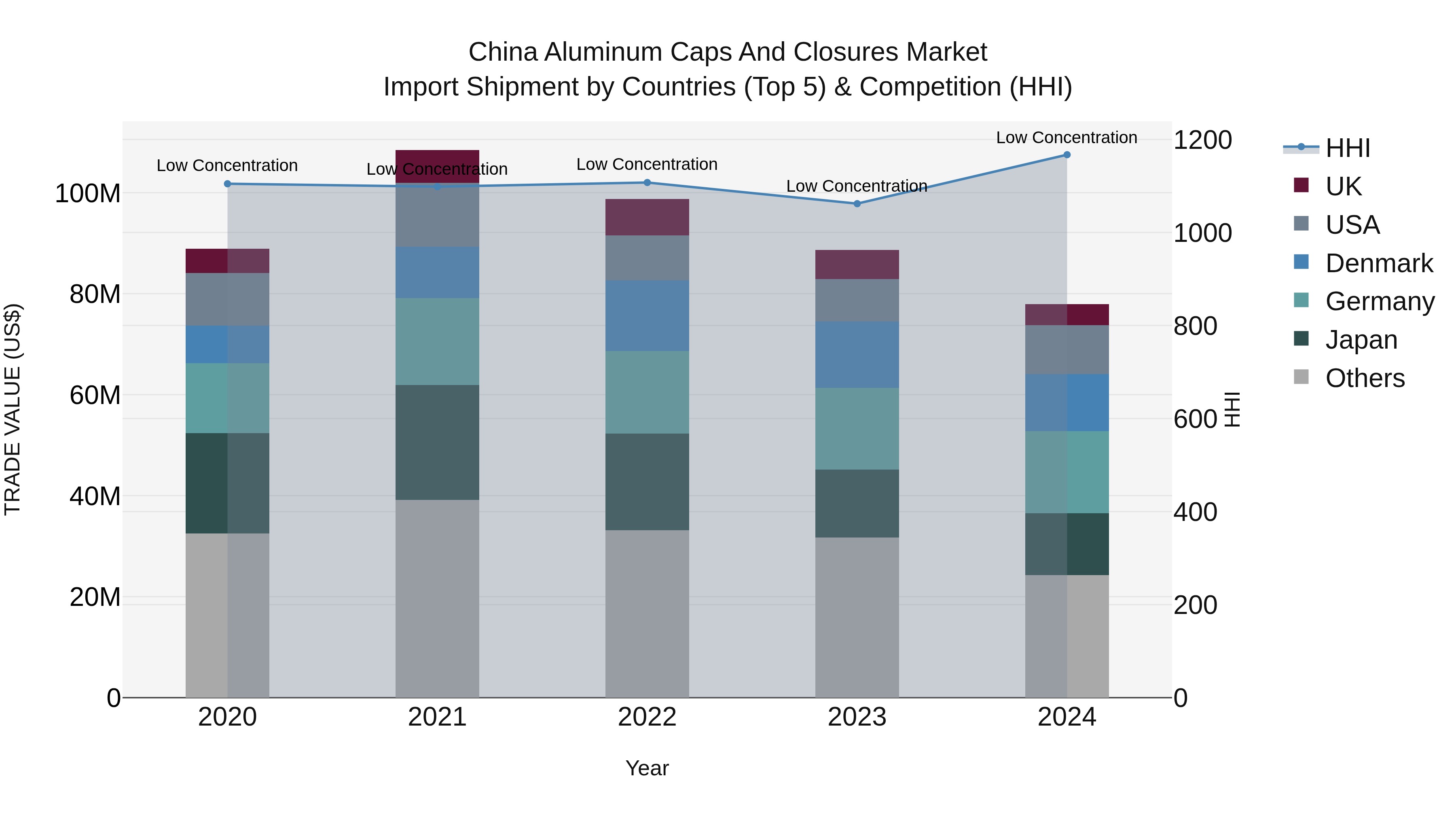 China Aluminum Caps and Closures Market Top 5 Importing Countries and Market Competition (HHI) Analysis