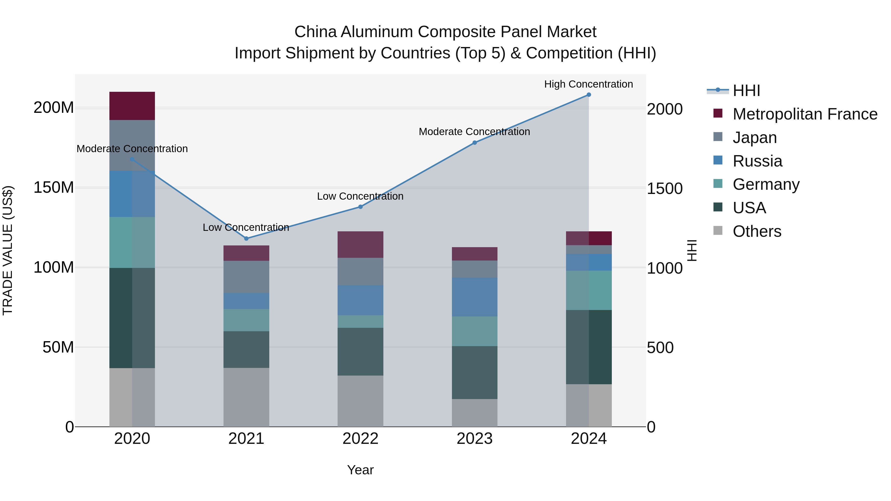 China Aluminum Composite Panel Market Top 5 Importing Countries and Market Competition (HHI) Analysis