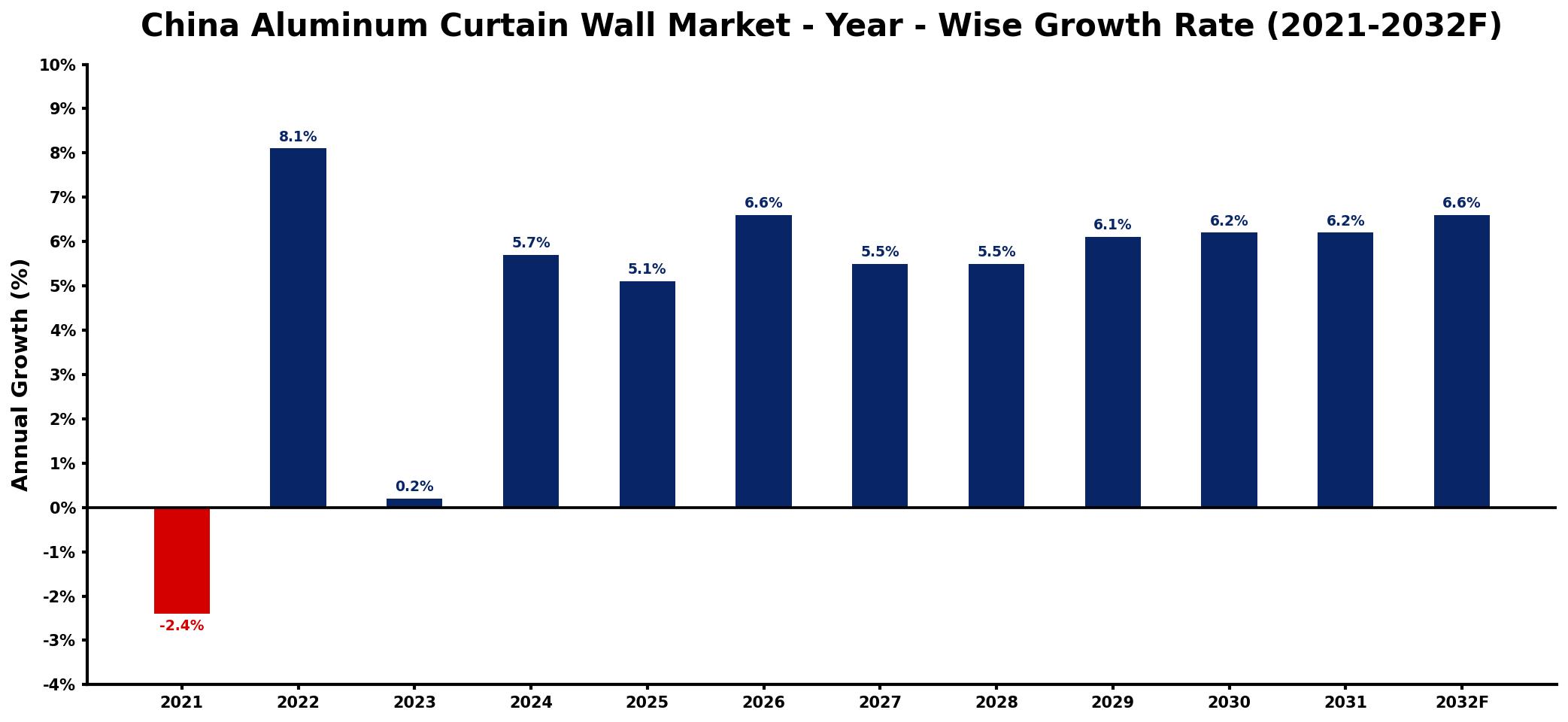 China Aluminum Curtain Wall Market Year-wise Growth Rate and Key Drivers