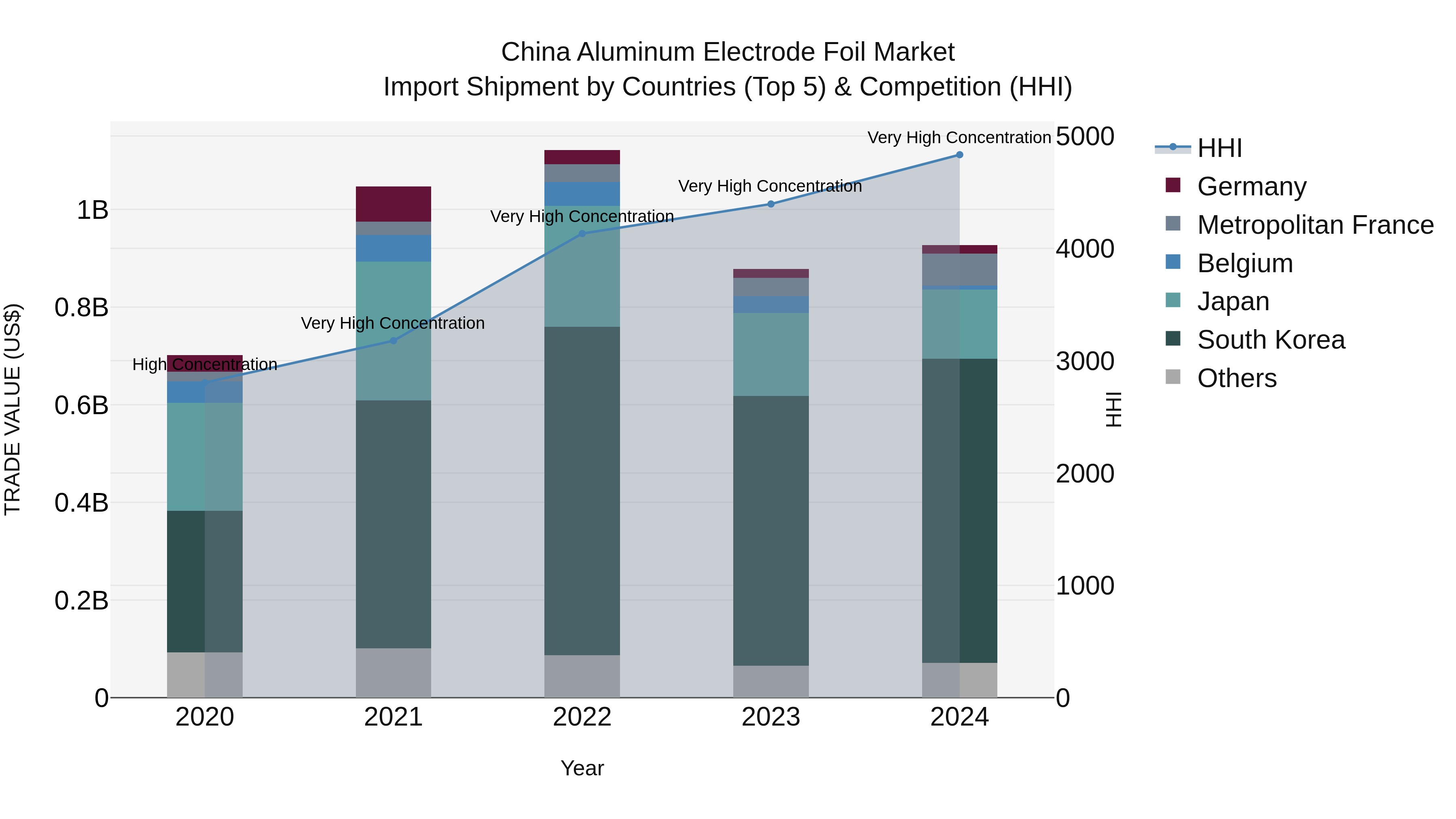 China Aluminum Electrode Foil Market Top 5 Importing Countries and Market Competition (HHI) Analysis