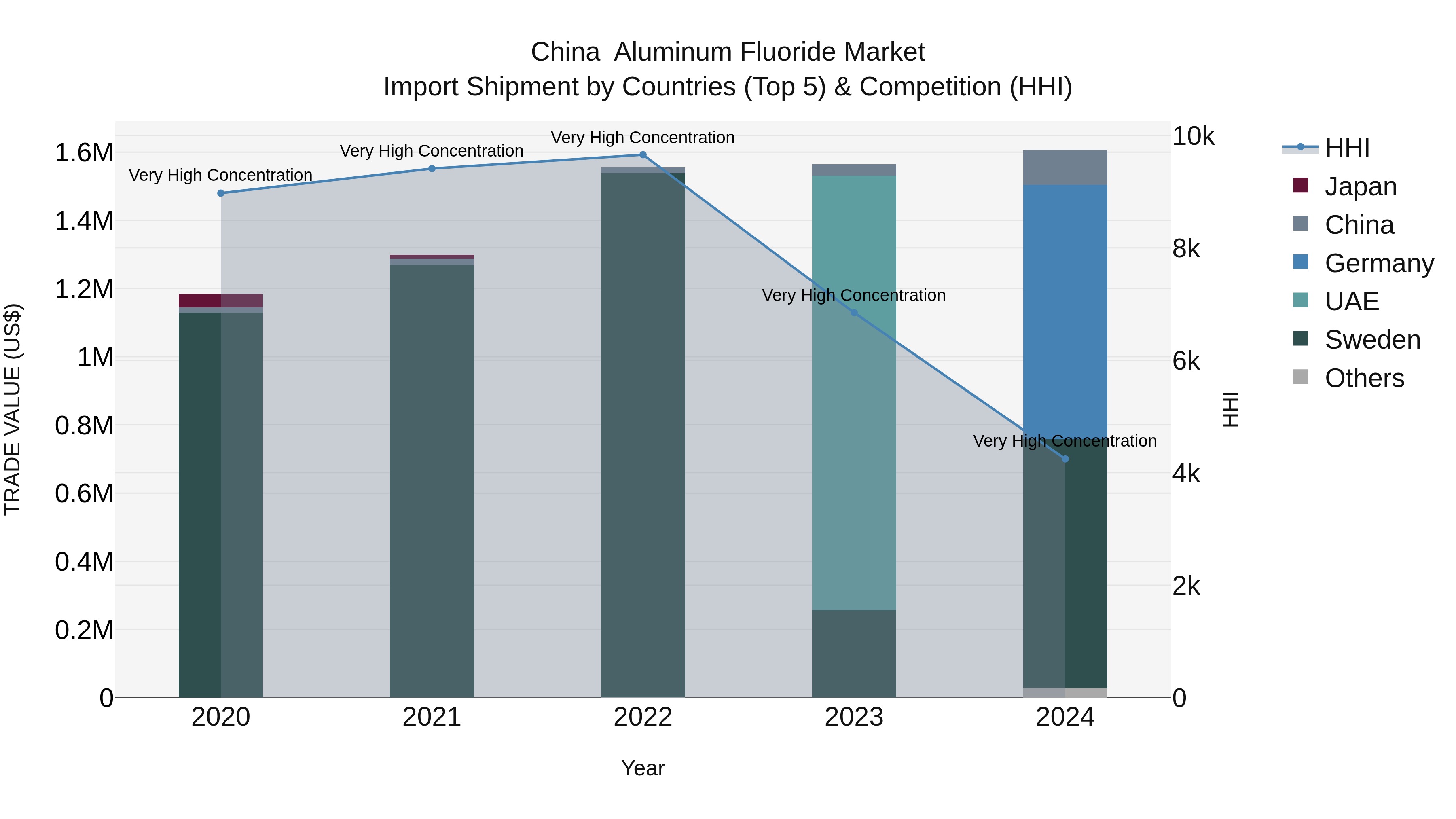 China  Aluminum Fluoride Market Top 5 Importing Countries and Market Competition (HHI) Analysis