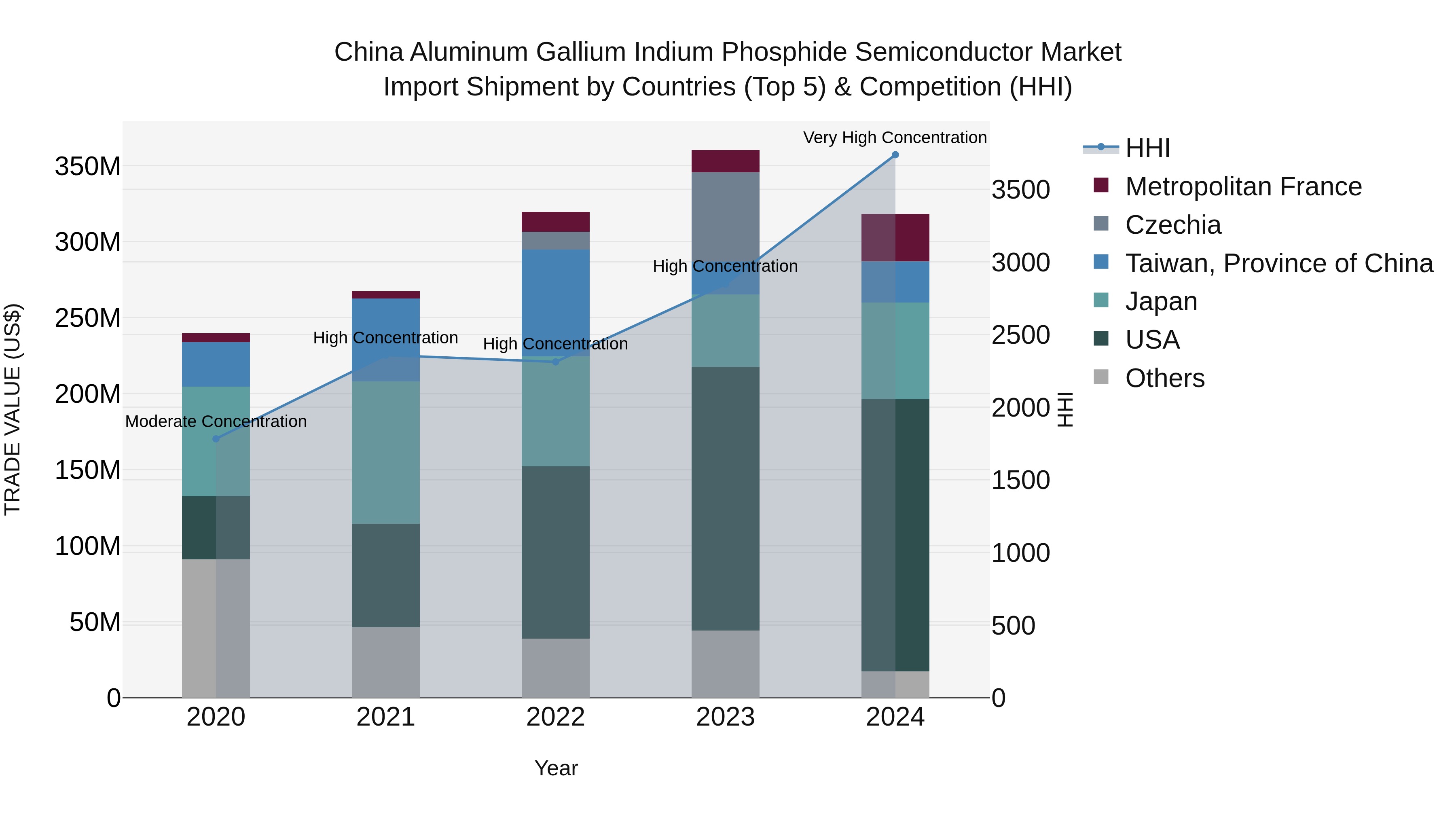 China Aluminum Gallium Indium Phosphide Semiconductor Market Top 5 Importing Countries and Market Competition (HHI) Analysis