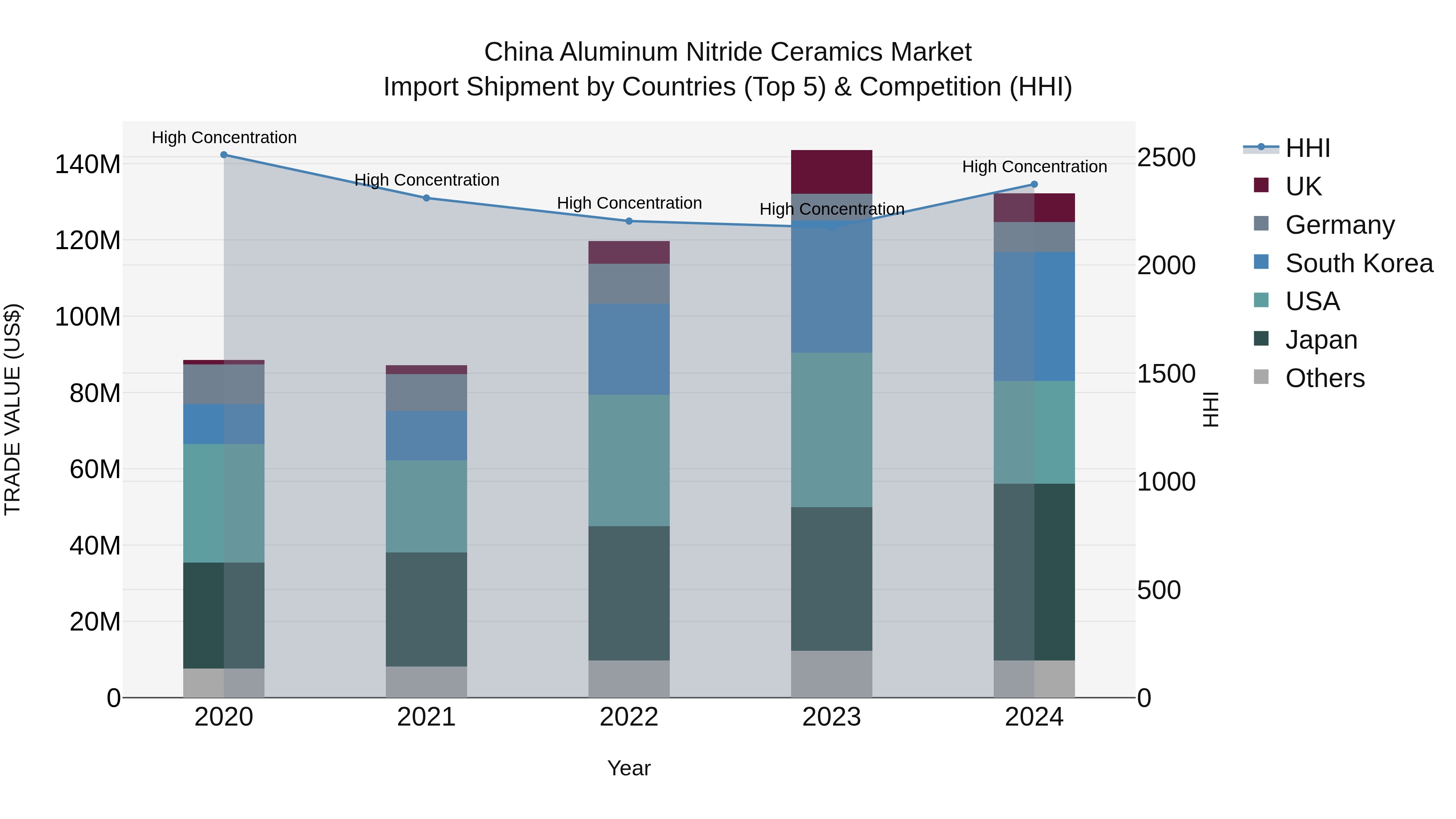 China Aluminum Nitride Ceramics Market Top 5 Importing Countries and Market Competition (HHI) Analysis