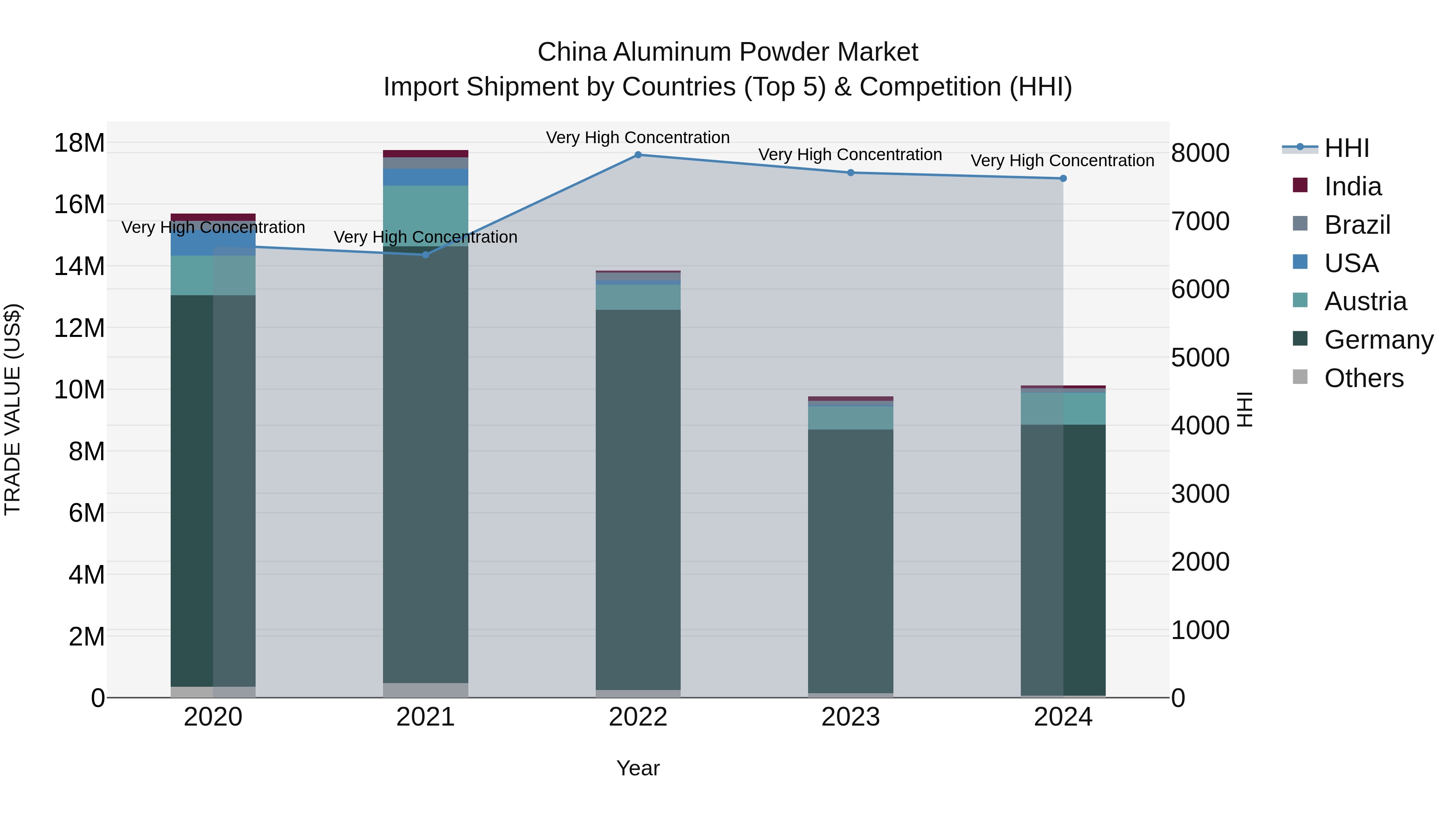 China Aluminum Powder Market Top 5 Importing Countries and Market Competition (HHI) Analysis