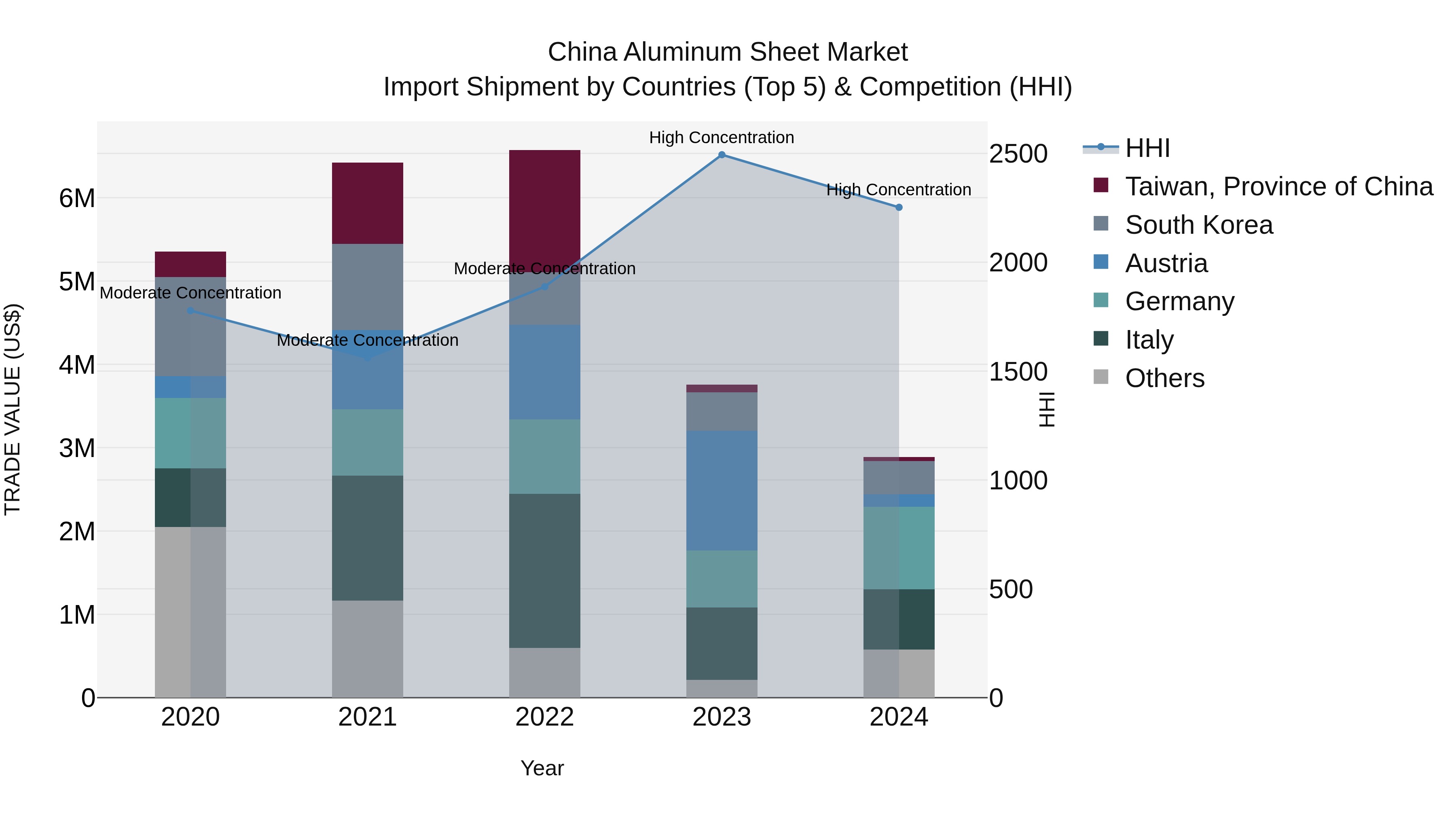China Aluminum Sheet Market Top 5 Importing Countries and Market Competition (HHI) Analysis