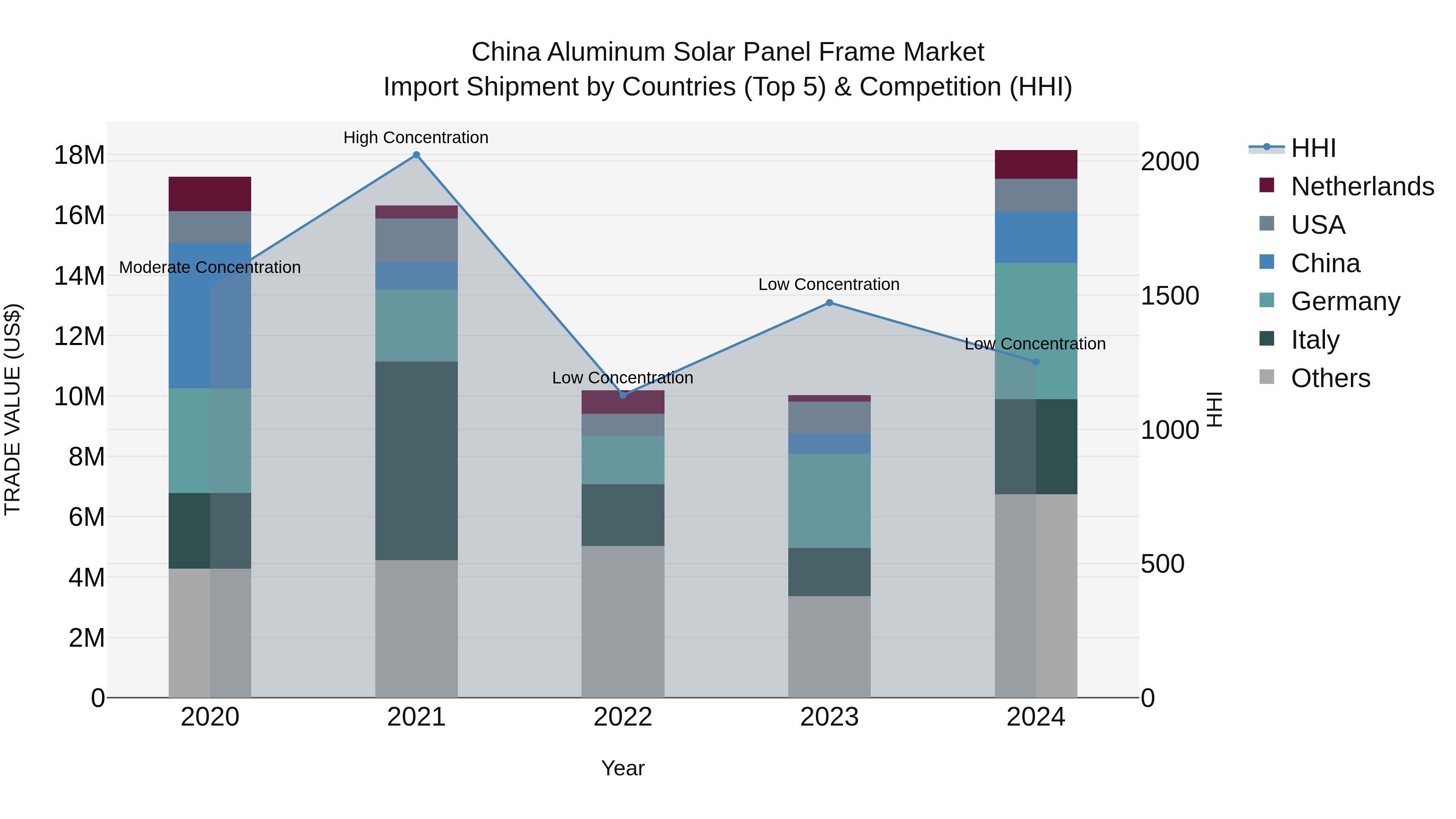 China Aluminum Solar Panel Frame Market Top 5 Importing Countries and Market Competition (HHI) Analysis
