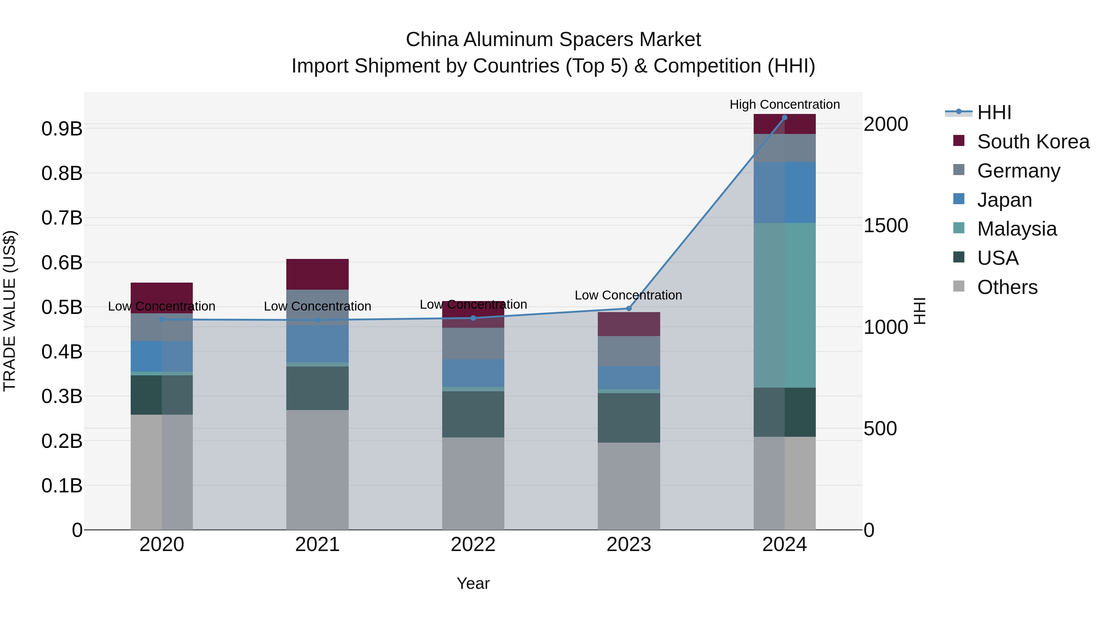 China Aluminum Spacers Market Top 5 Importing Countries and Market Competition (HHI) Analysis