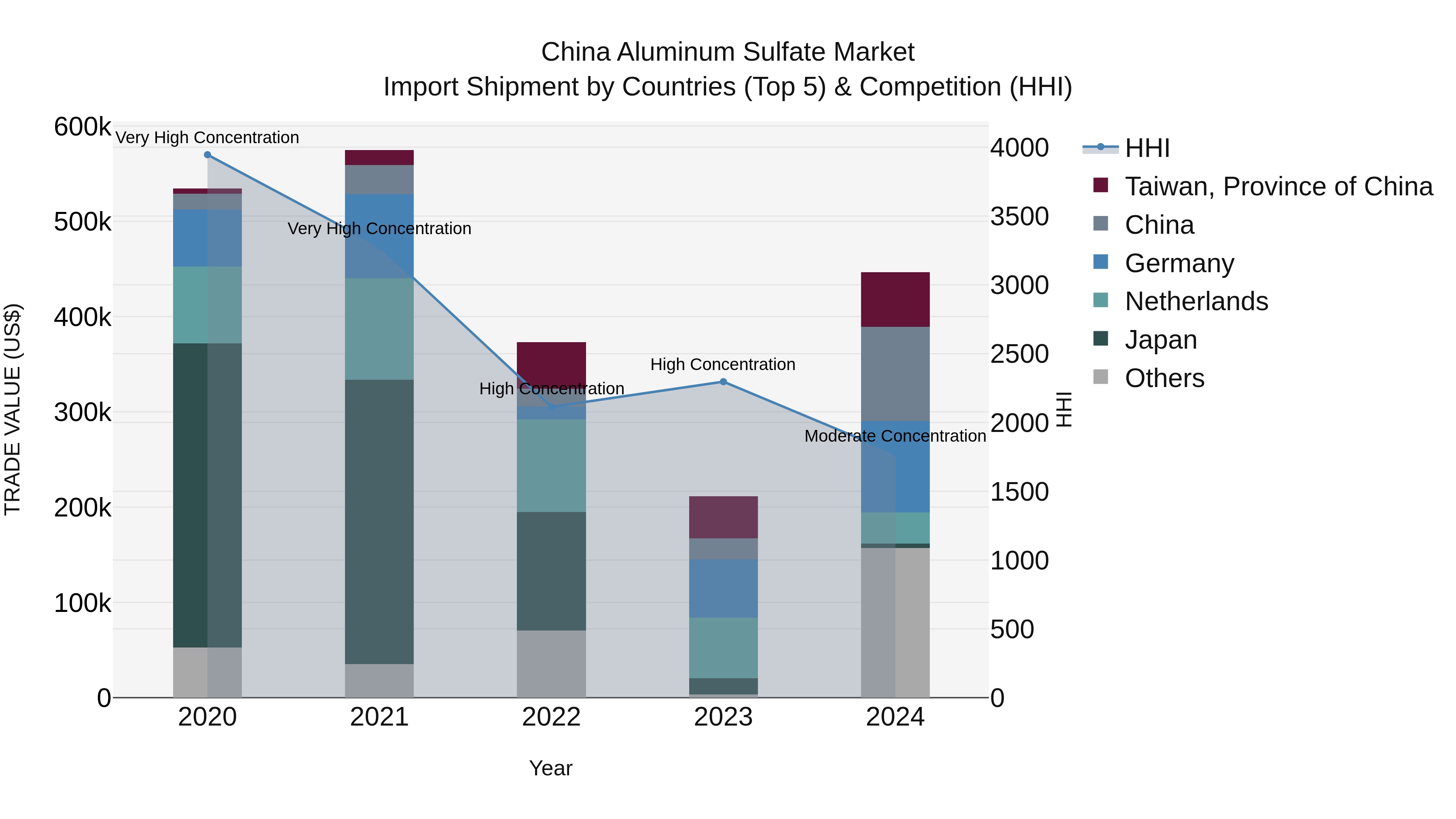 China Aluminum Sulfate Market Top 5 Importing Countries and Market Competition (HHI) Analysis