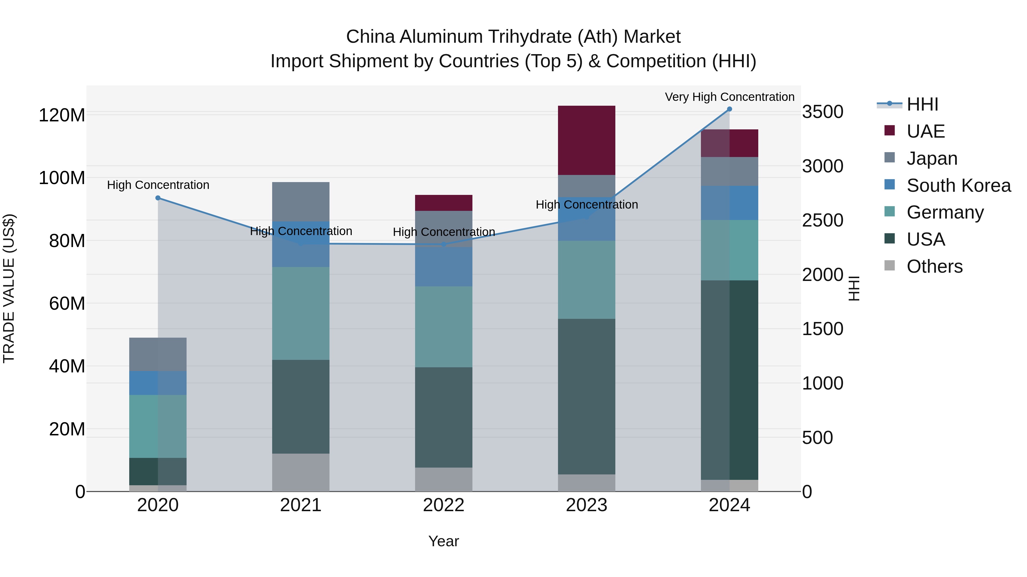 China Aluminum Trihydrate (Ath) Market Top 5 Importing Countries and Market Competition (HHI) Analysis
