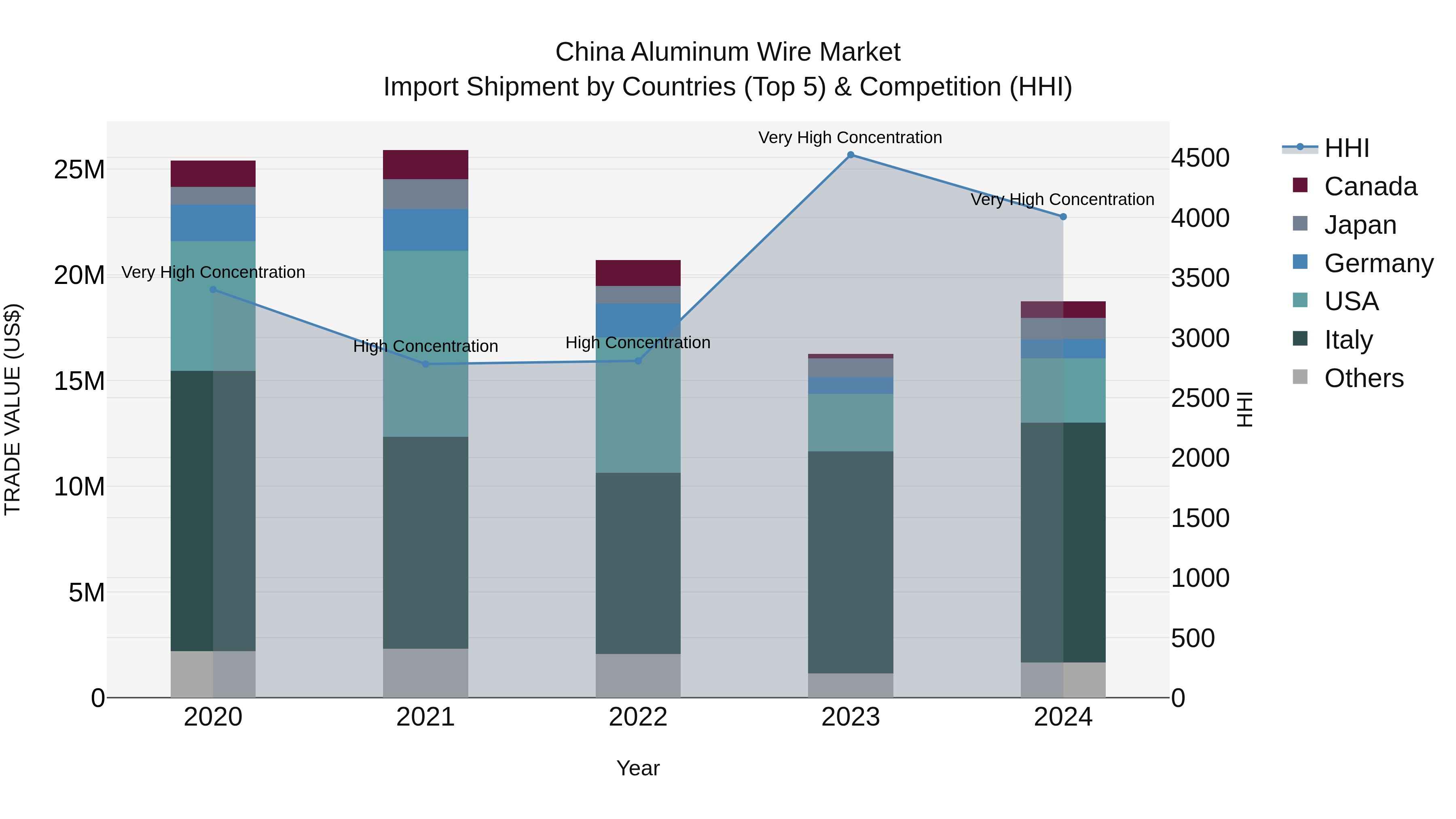 China Aluminum Wire Market Top 5 Importing Countries and Market Competition (HHI) Analysis
