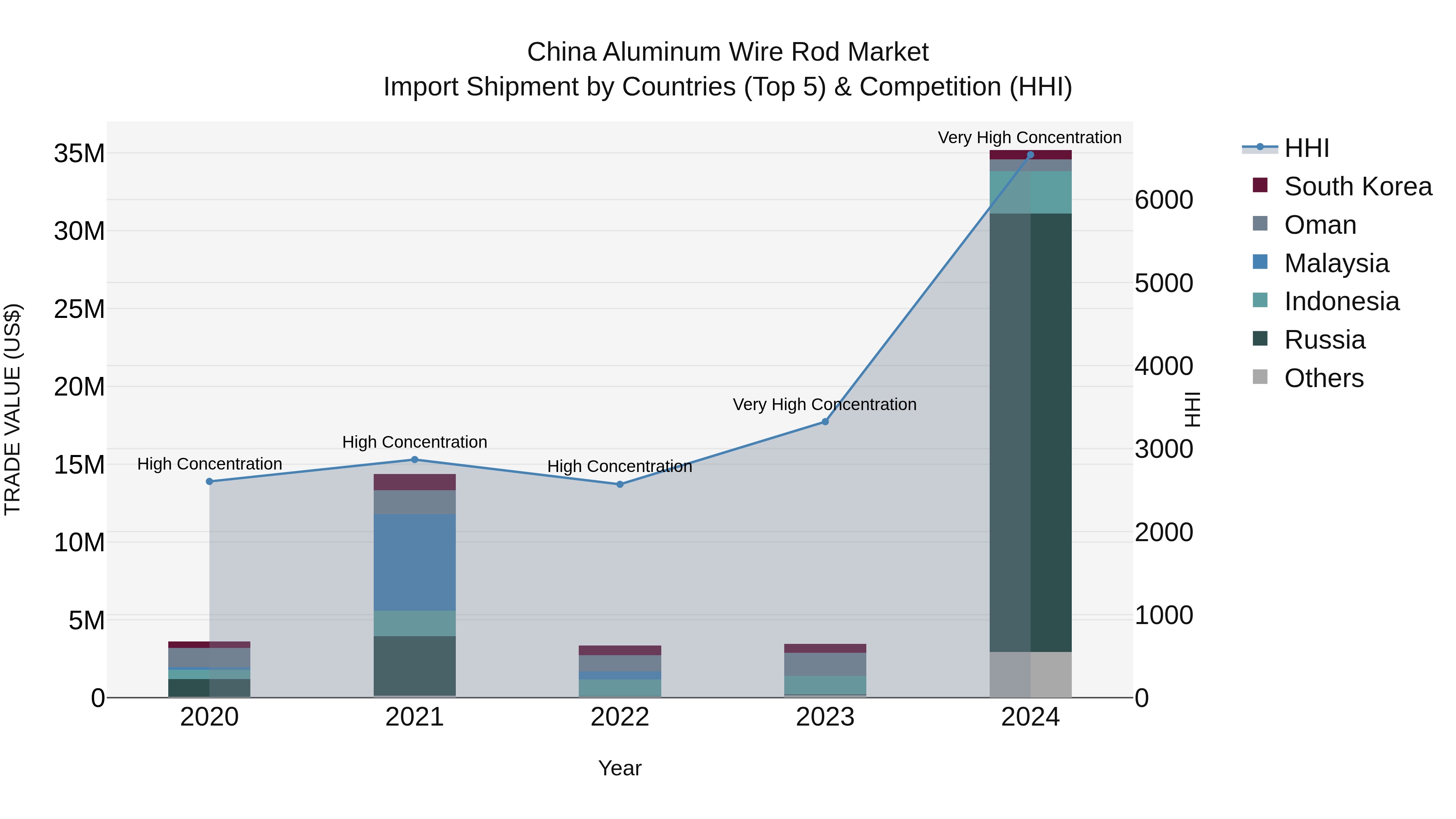 China Aluminum Wire Rod Market Top 5 Importing Countries and Market Competition (HHI) Analysis