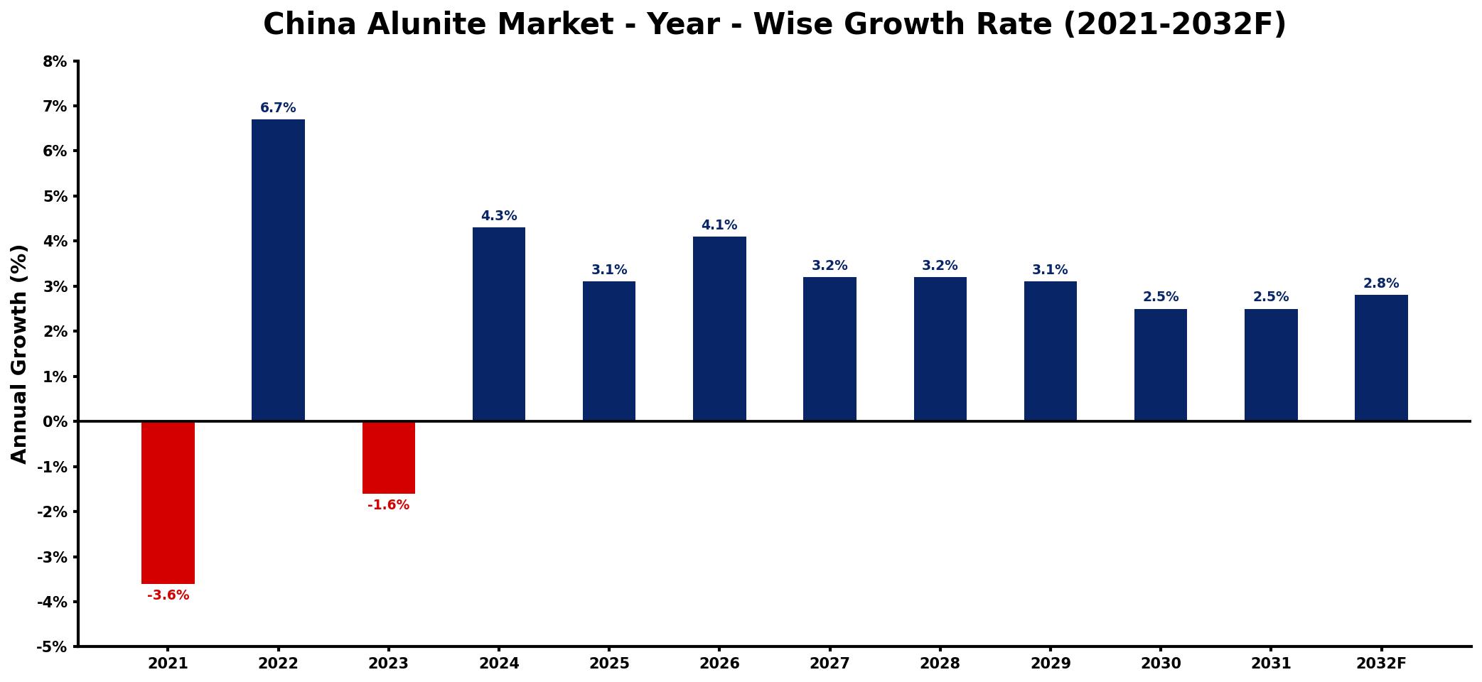 China Alunite Market Year-wise Growth Rate and Key Drivers