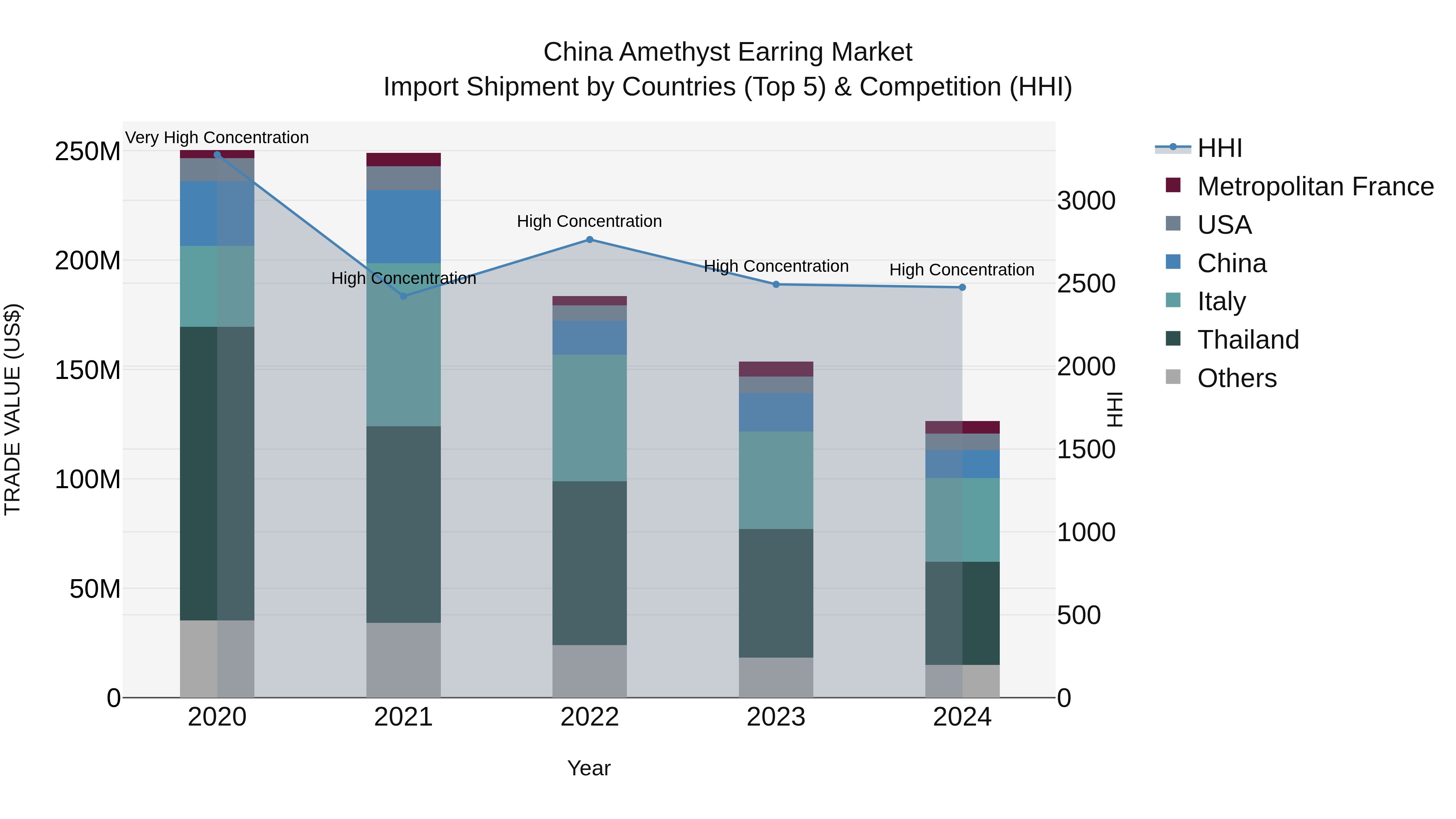 China Amethyst Earring Market Top 5 Importing Countries and Market Competition (HHI) Analysis
