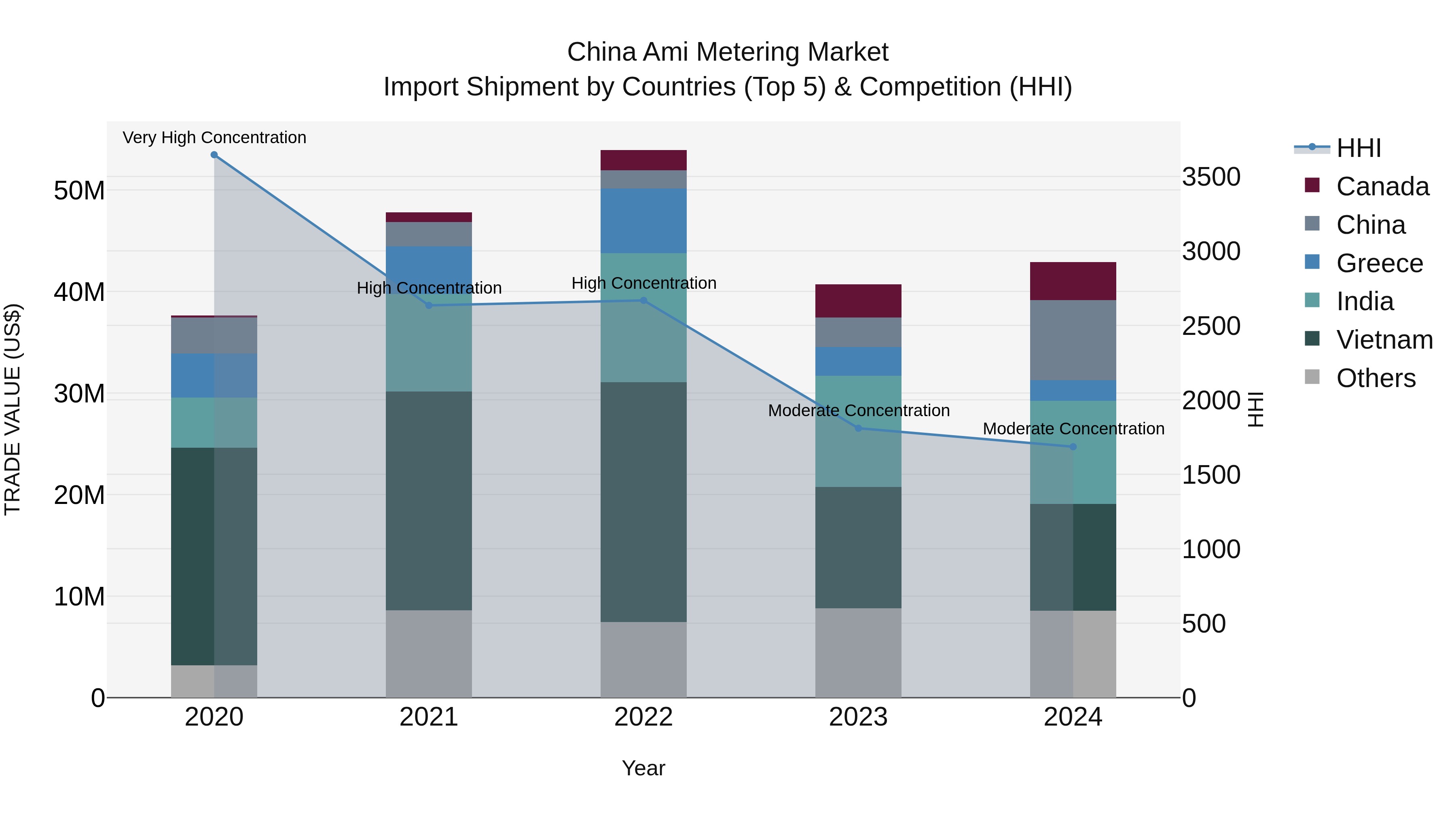 China Ami Metering Market Top 5 Importing Countries and Market Competition (HHI) Analysis