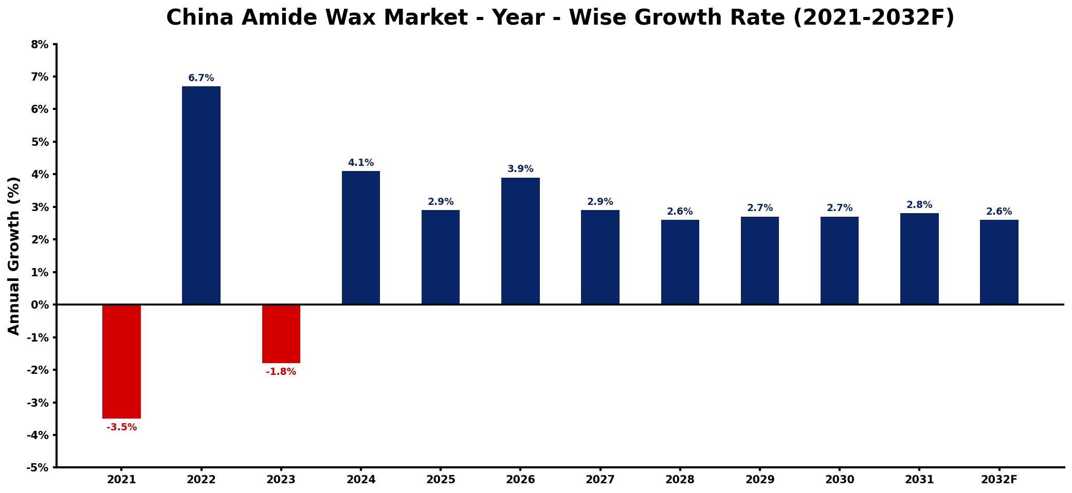 China Amide Wax Market Year-wise Growth Rate and Key Drivers