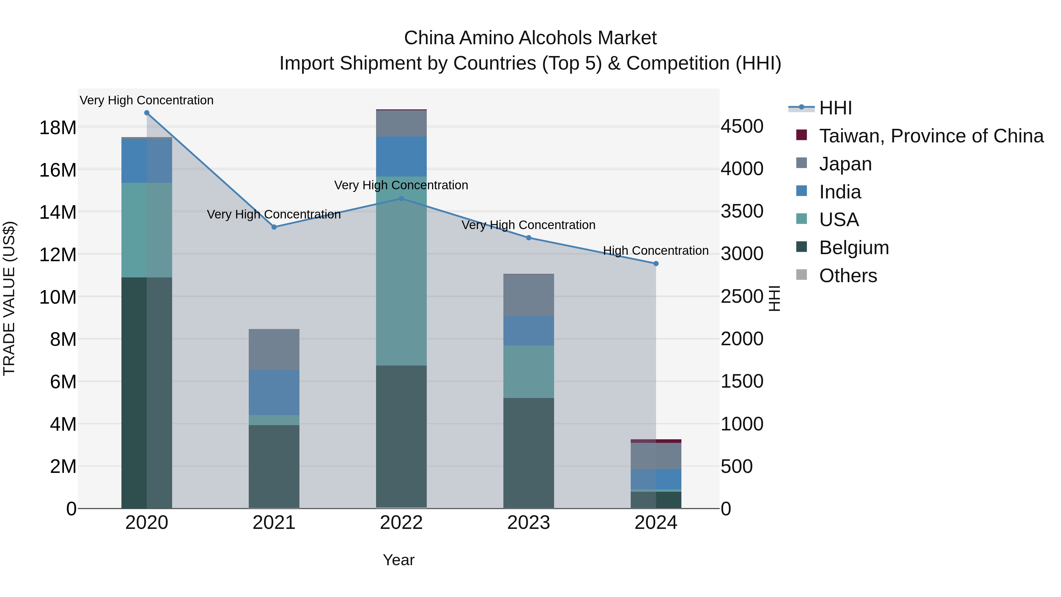 China Amino Alcohols Market Top 5 Importing Countries and Market Competition (HHI) Analysis