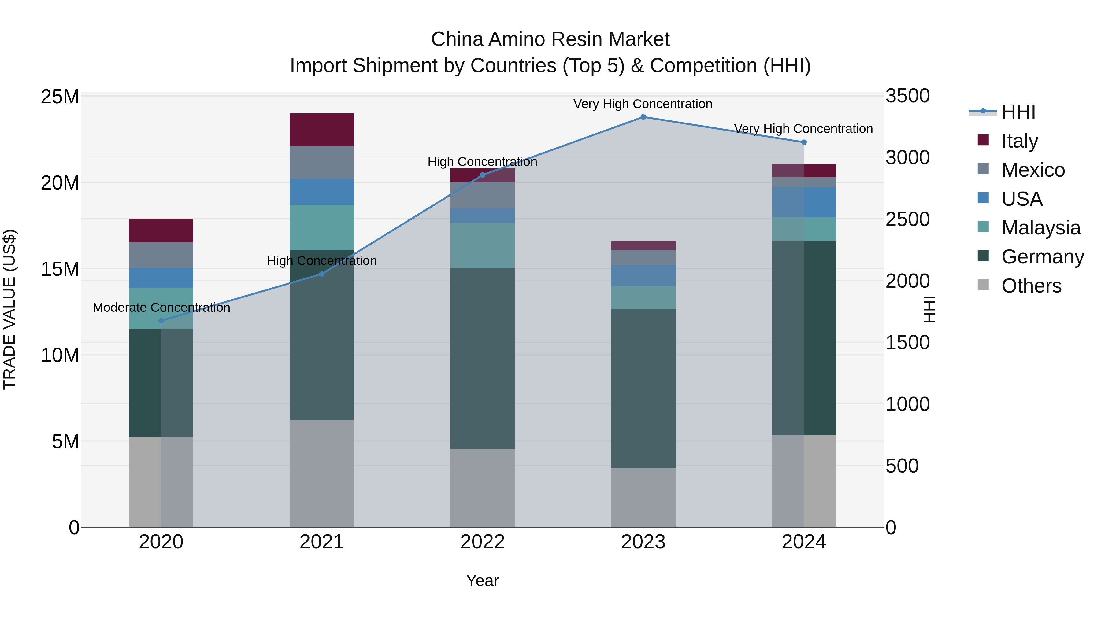 China Amino Resin Market Top 5 Importing Countries and Market Competition (HHI) Analysis