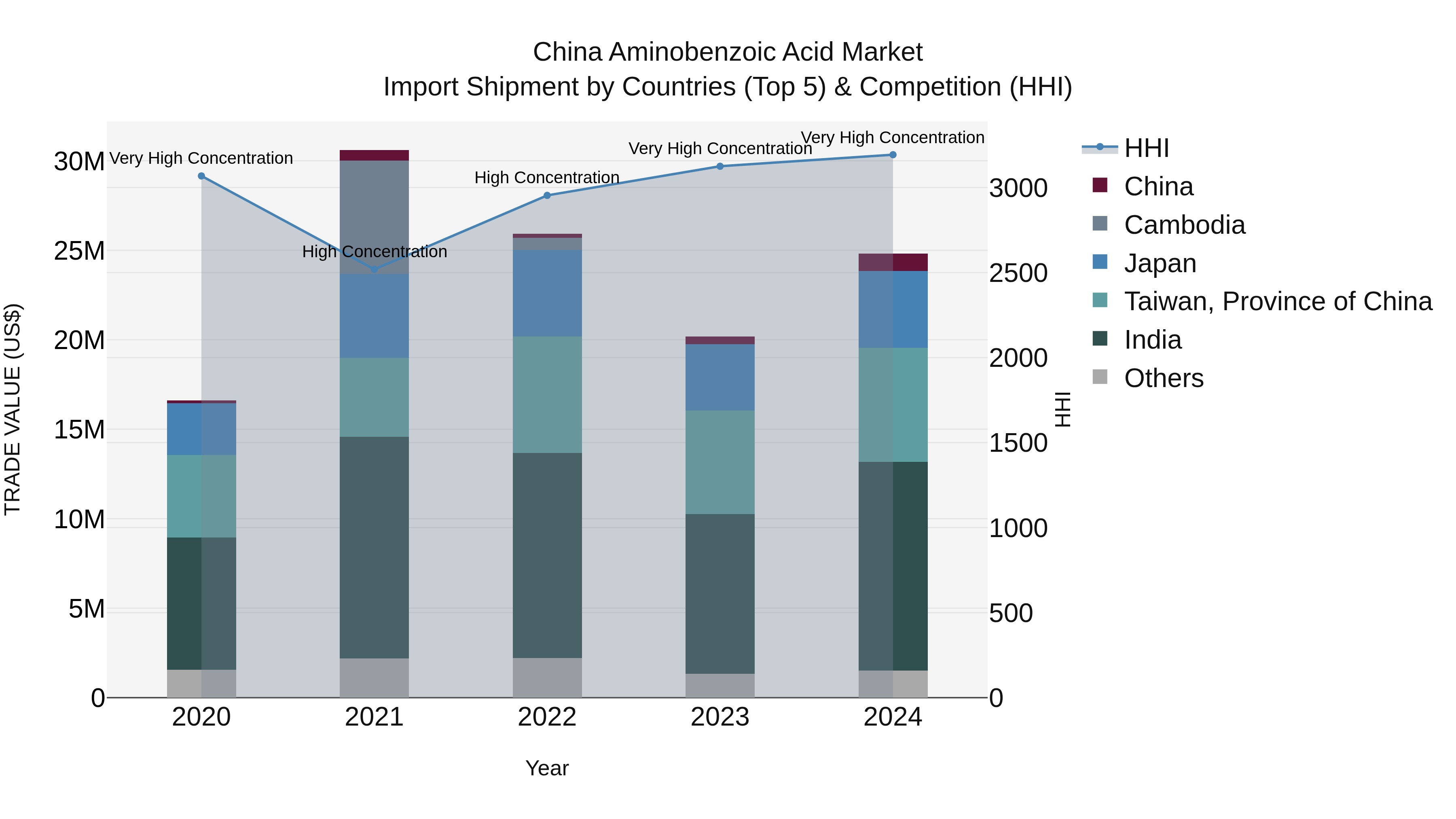 China Aminobenzoic Acid Market Top 5 Importing Countries and Market Competition (HHI) Analysis