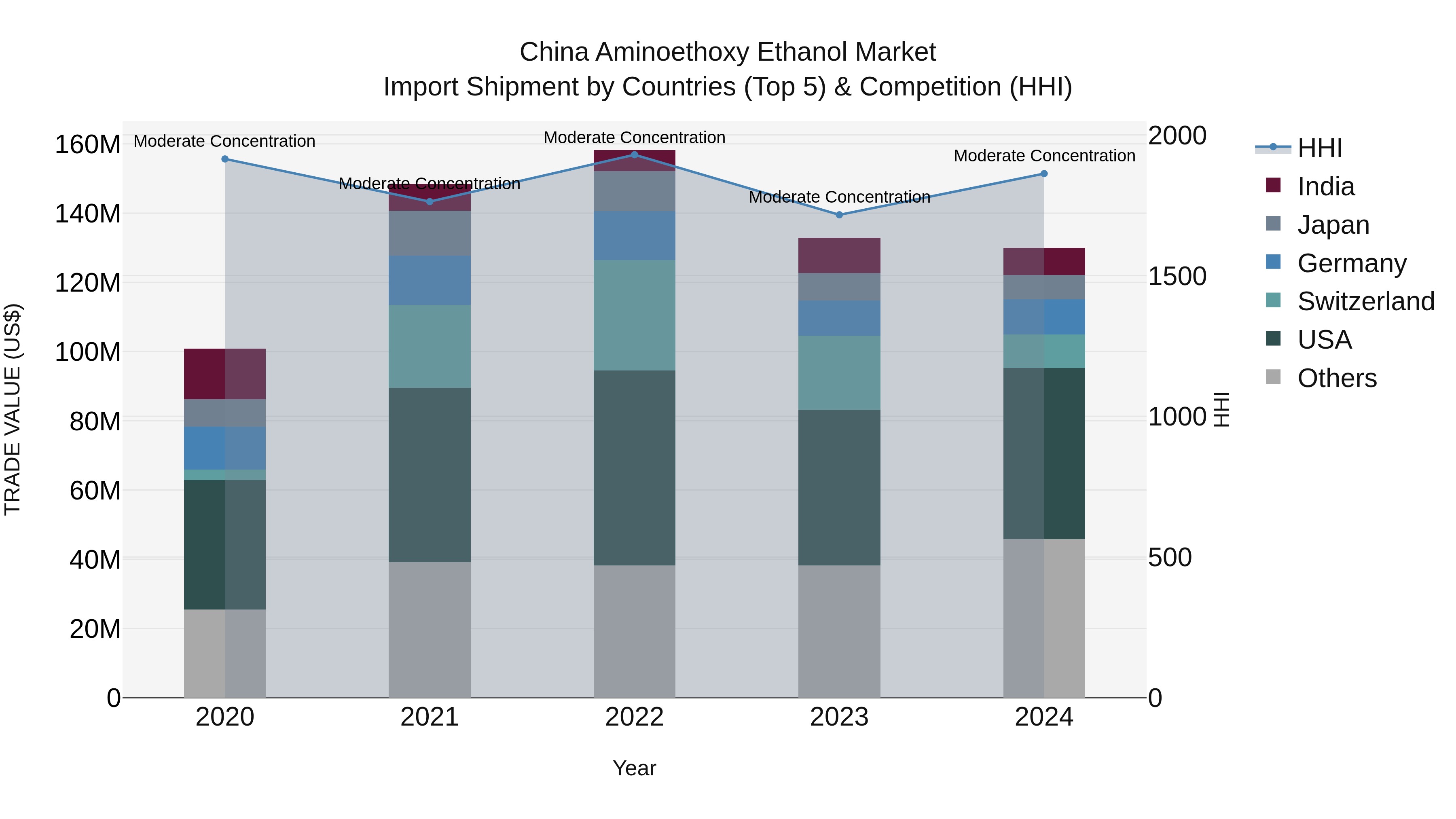 China Aminoethoxy Ethanol Market Top 5 Importing Countries and Market Competition (HHI) Analysis