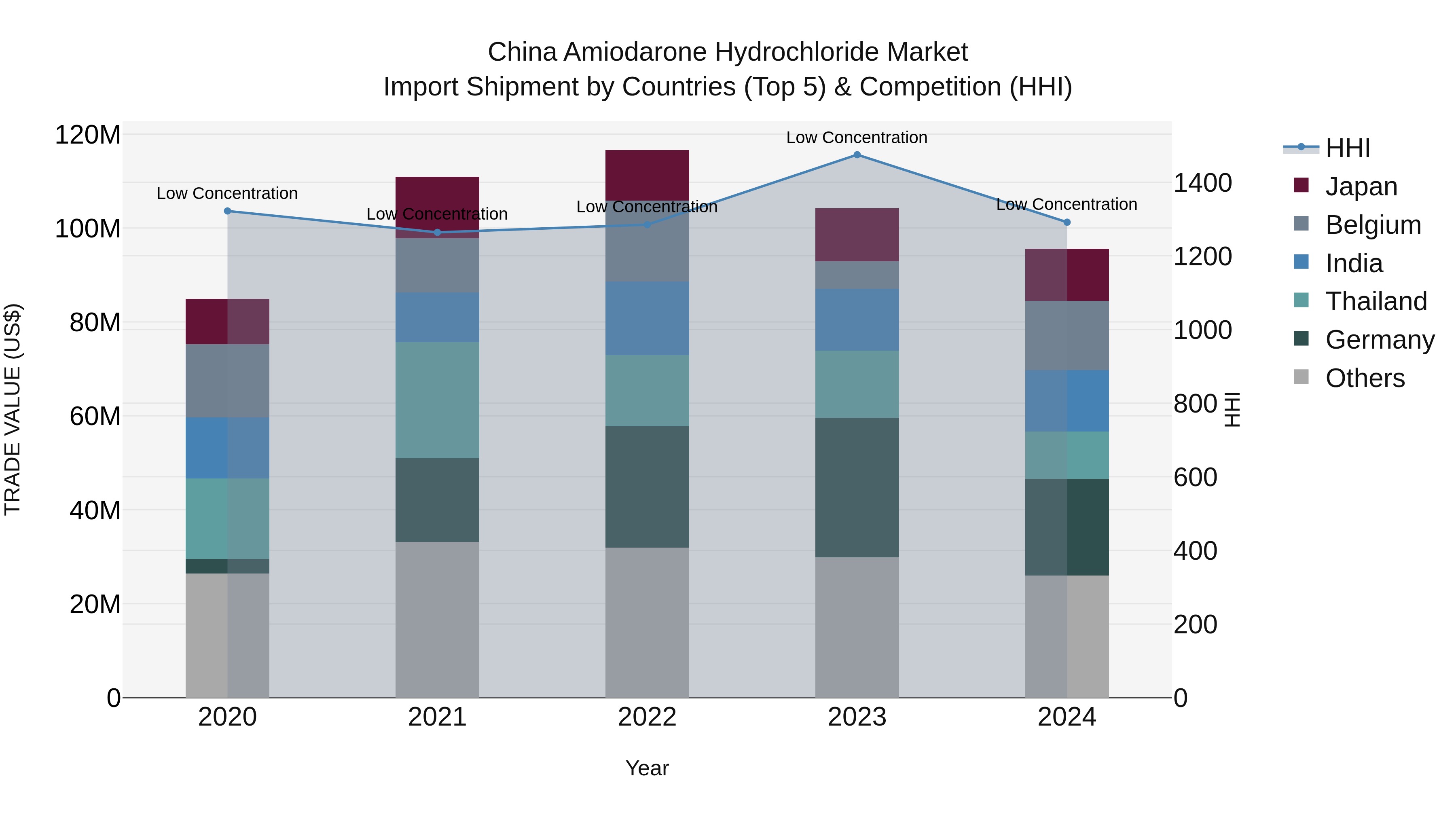 China Amiodarone Hydrochloride Market Top 5 Importing Countries and Market Competition (HHI) Analysis