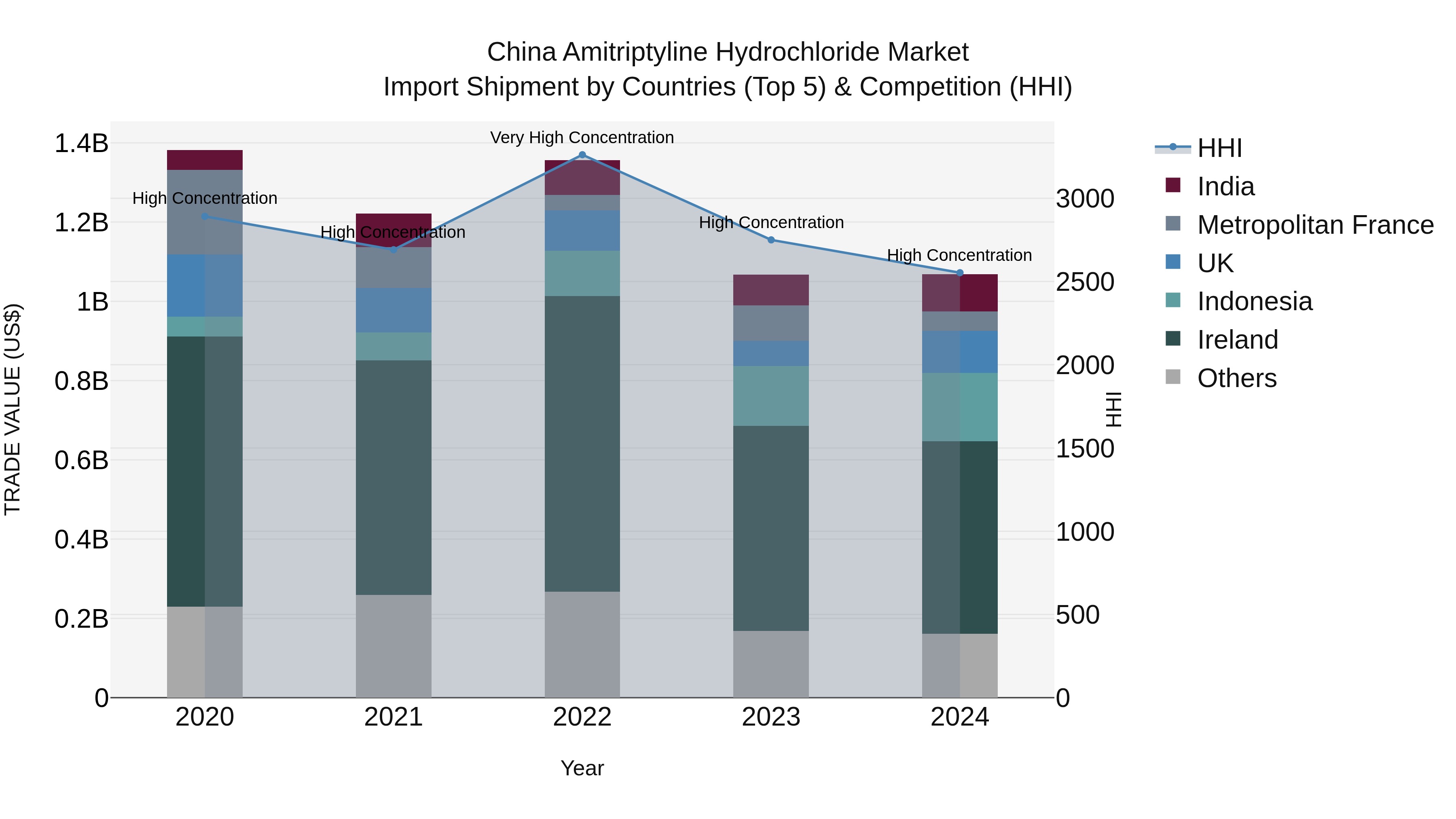 China Amitriptyline Hydrochloride Market Top 5 Importing Countries and Market Competition (HHI) Analysis