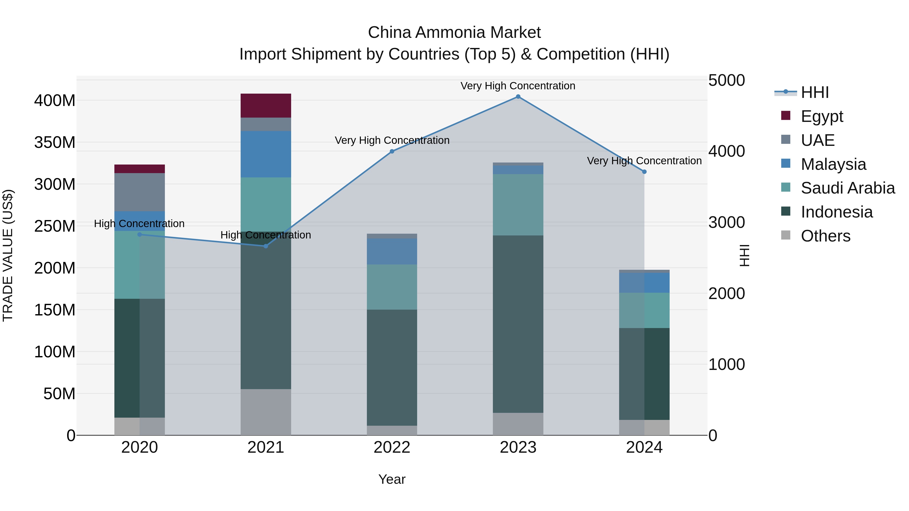 China Ammonia Market Top 5 Importing Countries and Market Competition (HHI) Analysis
