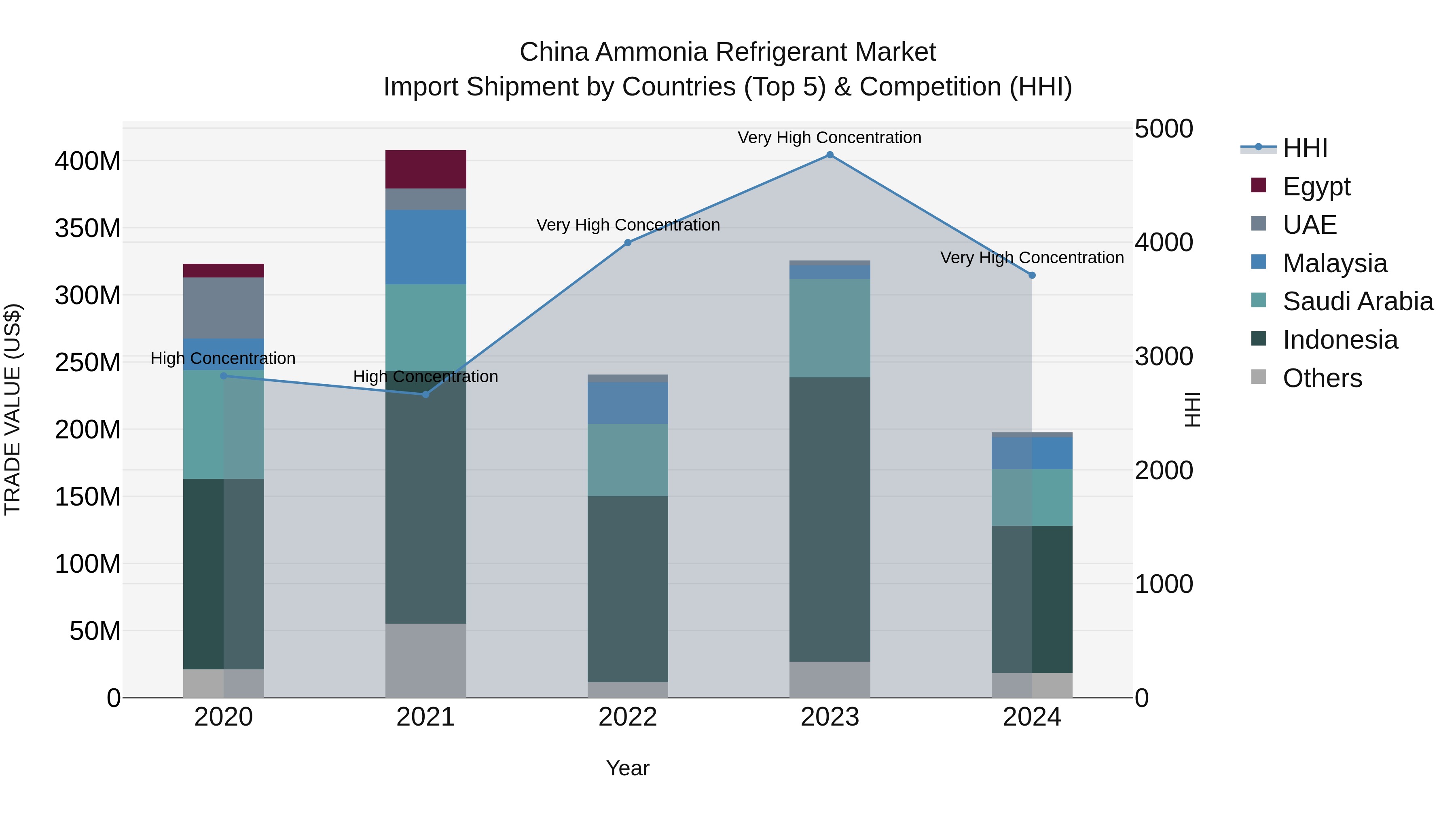 China Ammonia Refrigerant Market Top 5 Importing Countries and Market Competition (HHI) Analysis