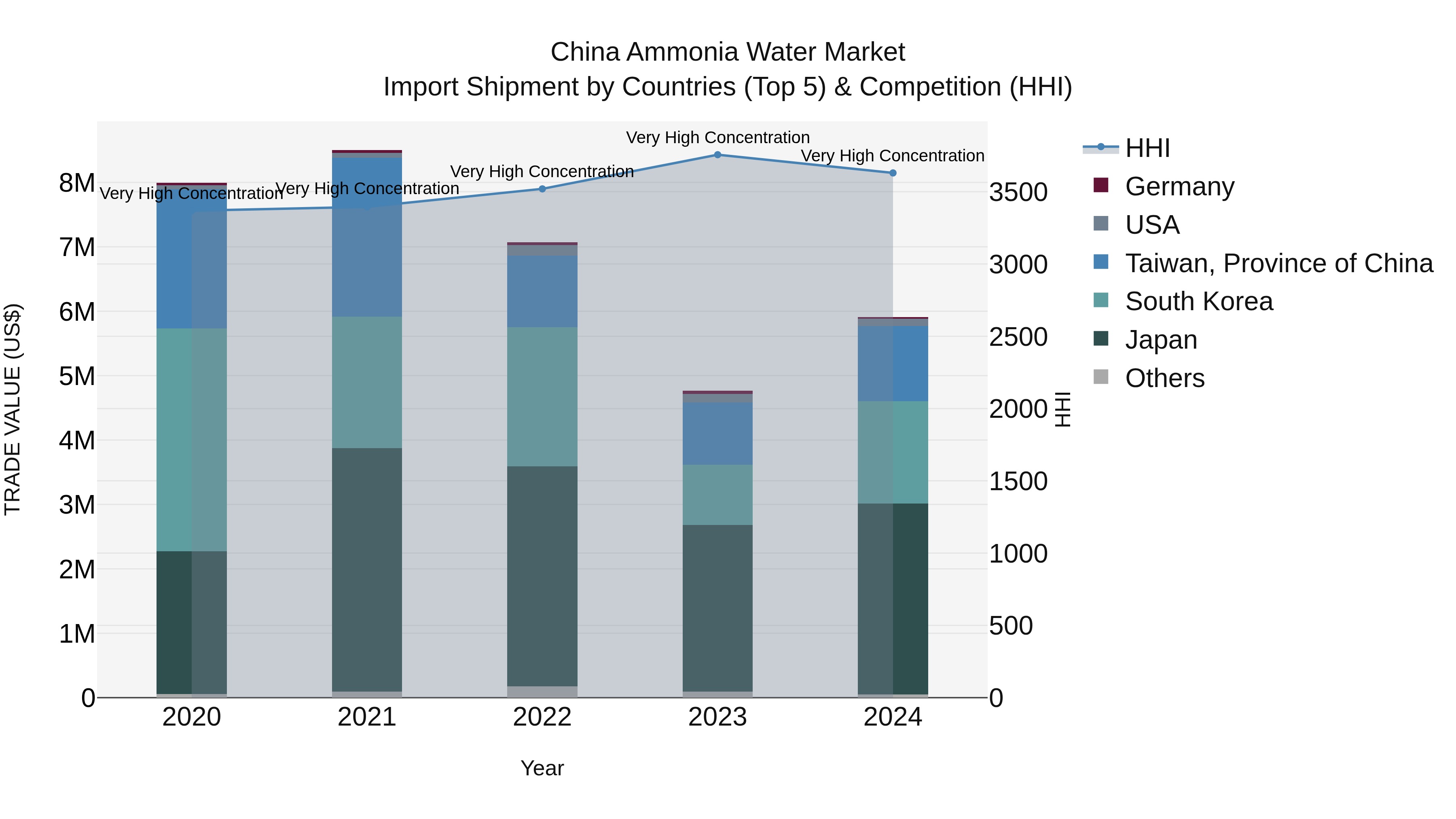 China Ammonia Water Market Top 5 Importing Countries and Market Competition (HHI) Analysis