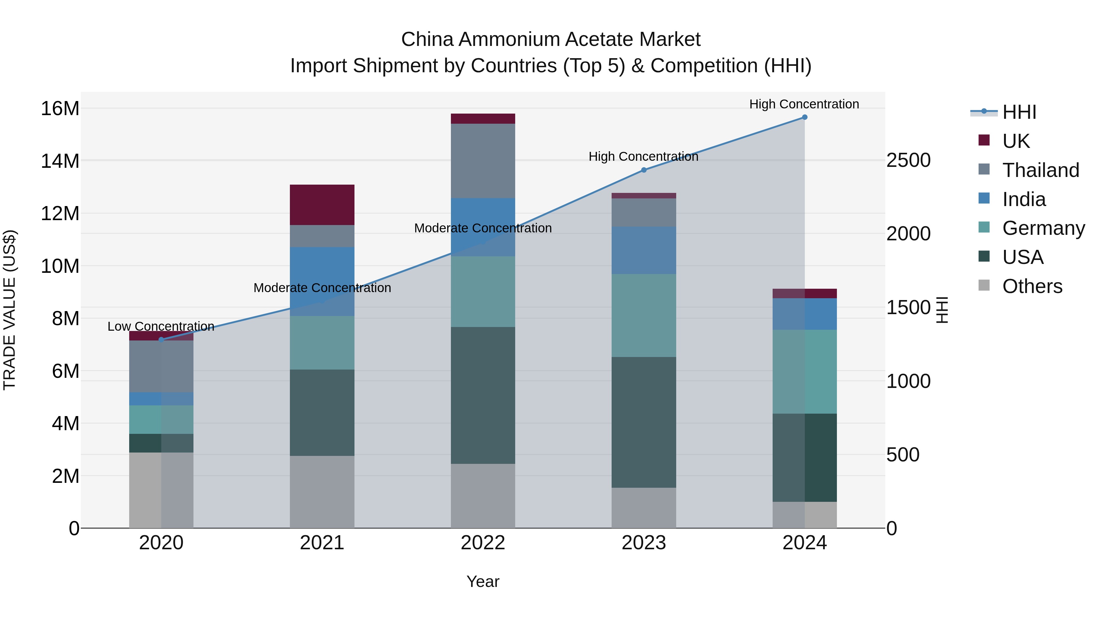 China Ammonium Acetate Market Top 5 Importing Countries and Market Competition (HHI) Analysis