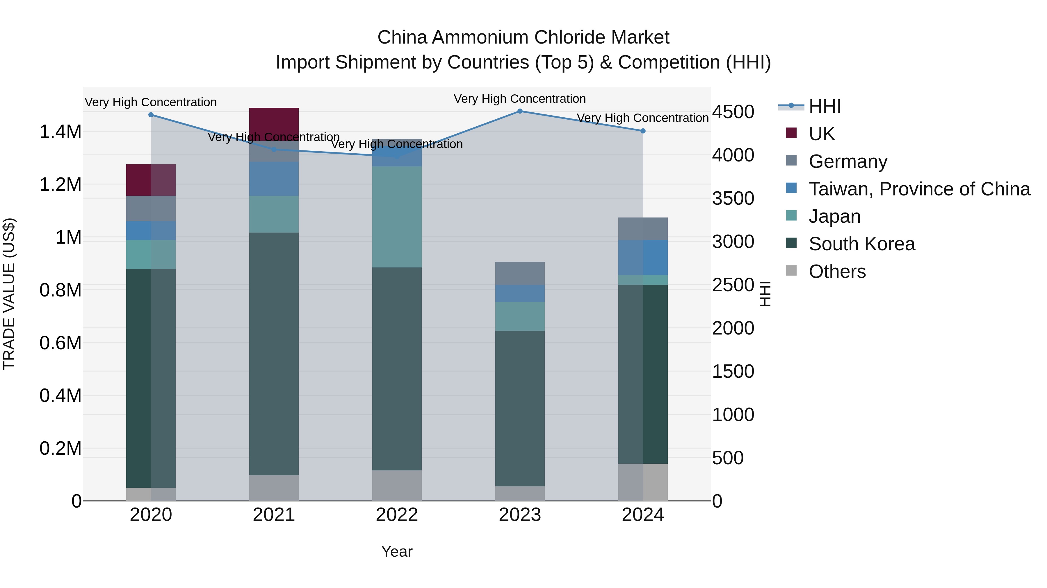 China Ammonium Chloride Market Top 5 Importing Countries and Market Competition (HHI) Analysis