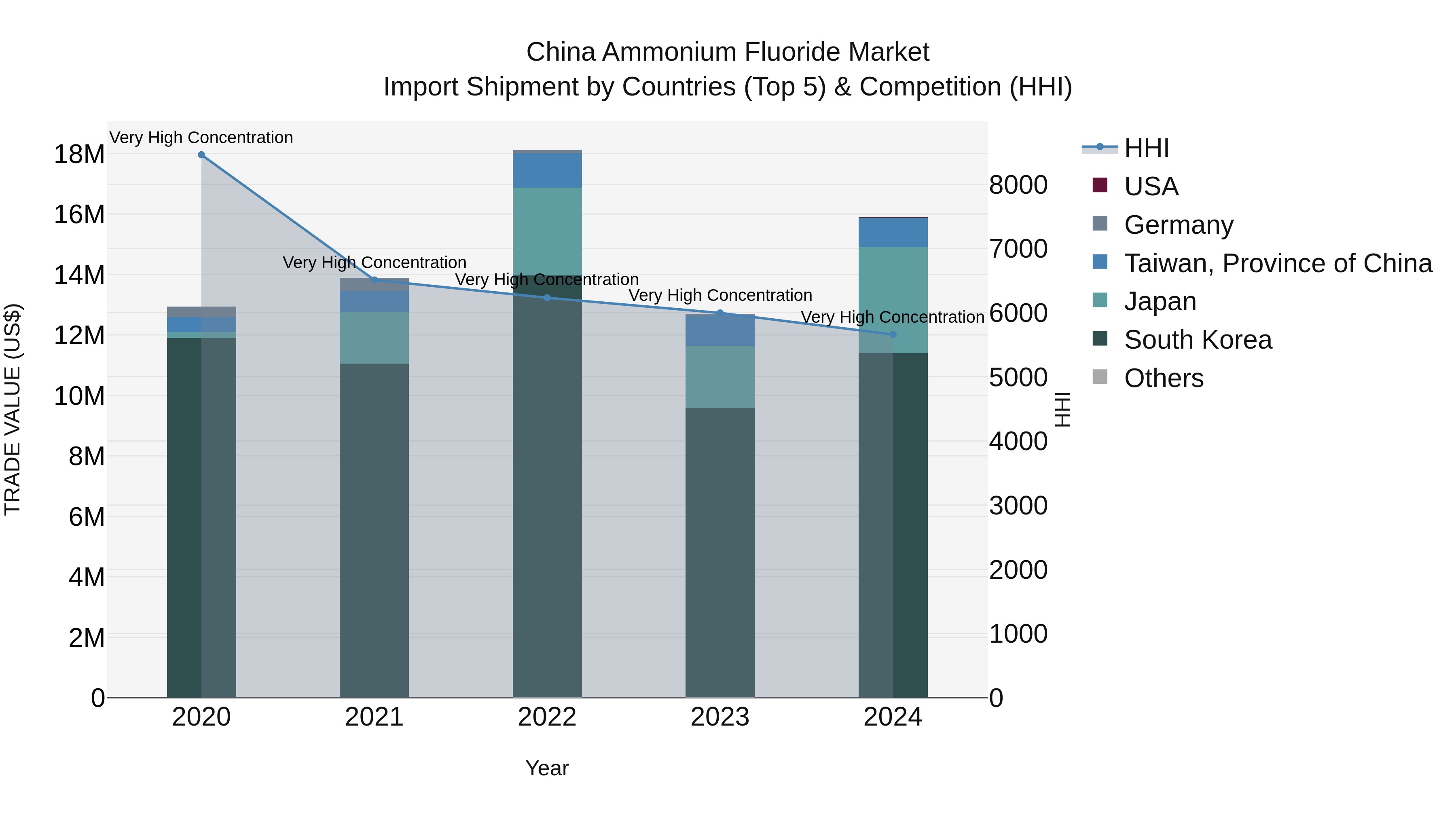 China Ammonium Fluoride Market Top 5 Importing Countries and Market Competition (HHI) Analysis