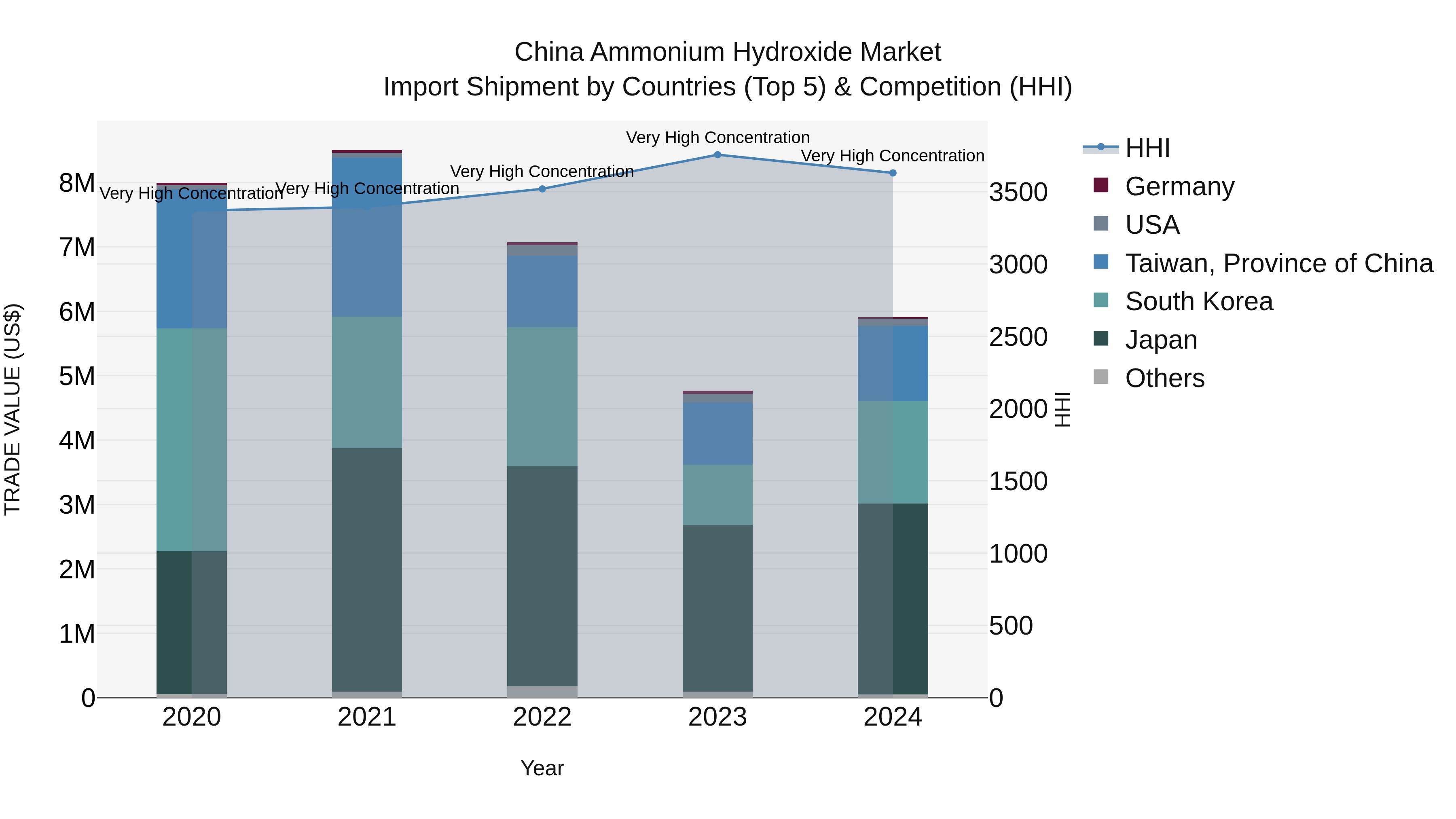 China Ammonium Hydroxide Market Top 5 Importing Countries and Market Competition (HHI) Analysis