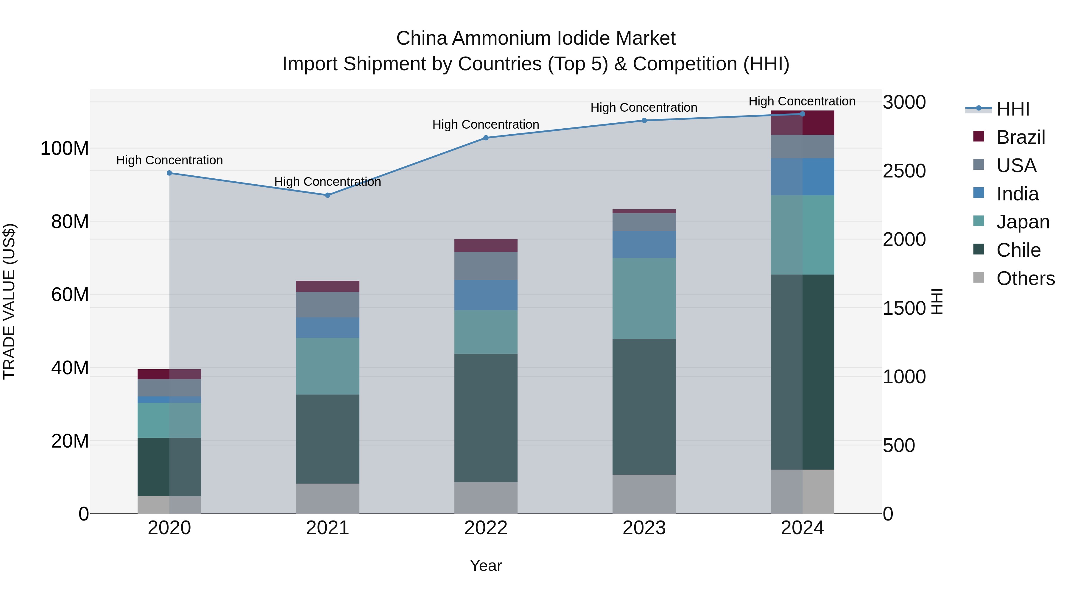 China Ammonium Iodide Market Top 5 Importing Countries and Market Competition (HHI) Analysis