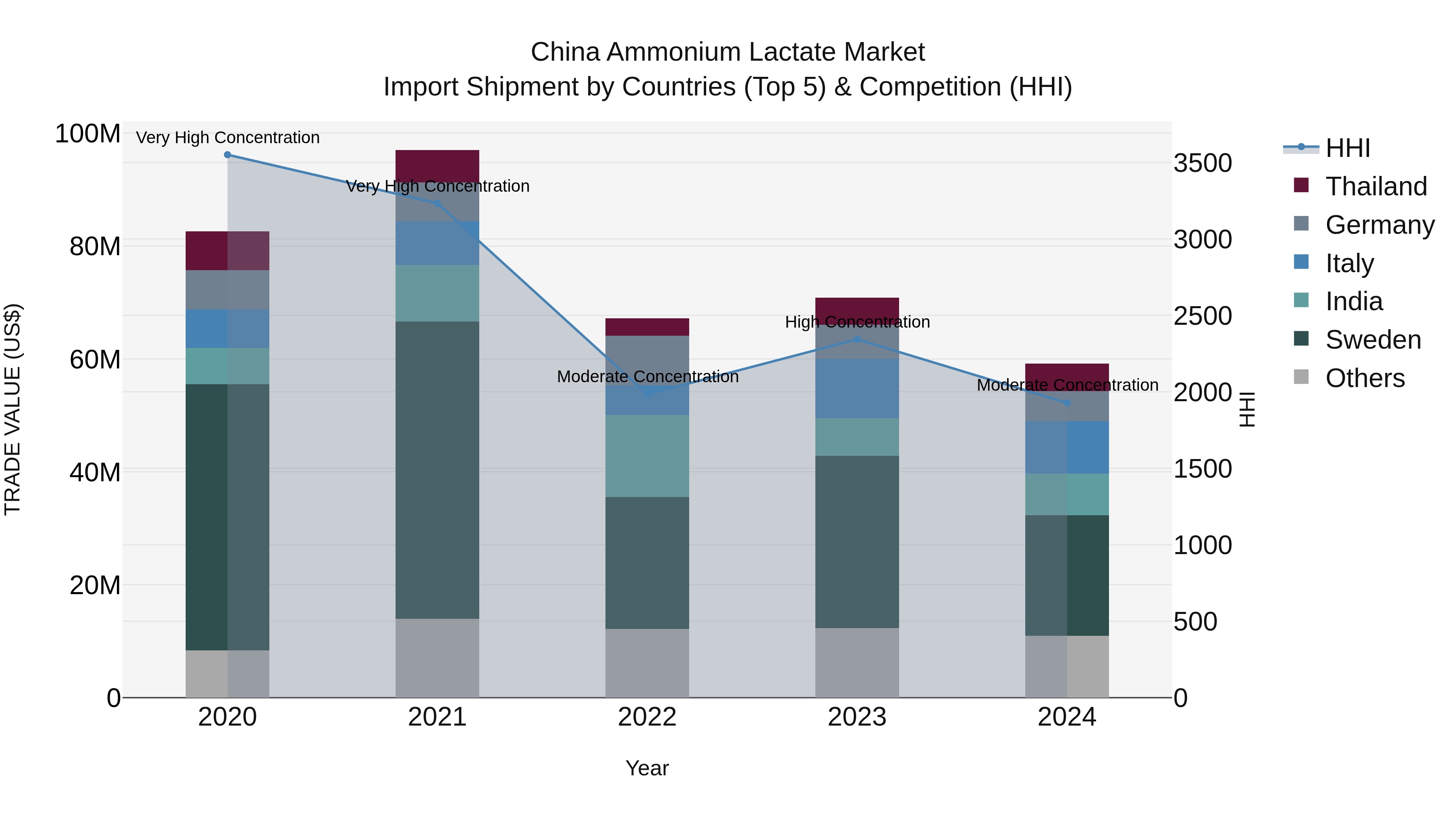 China Ammonium Lactate Market Top 5 Importing Countries and Market Competition (HHI) Analysis