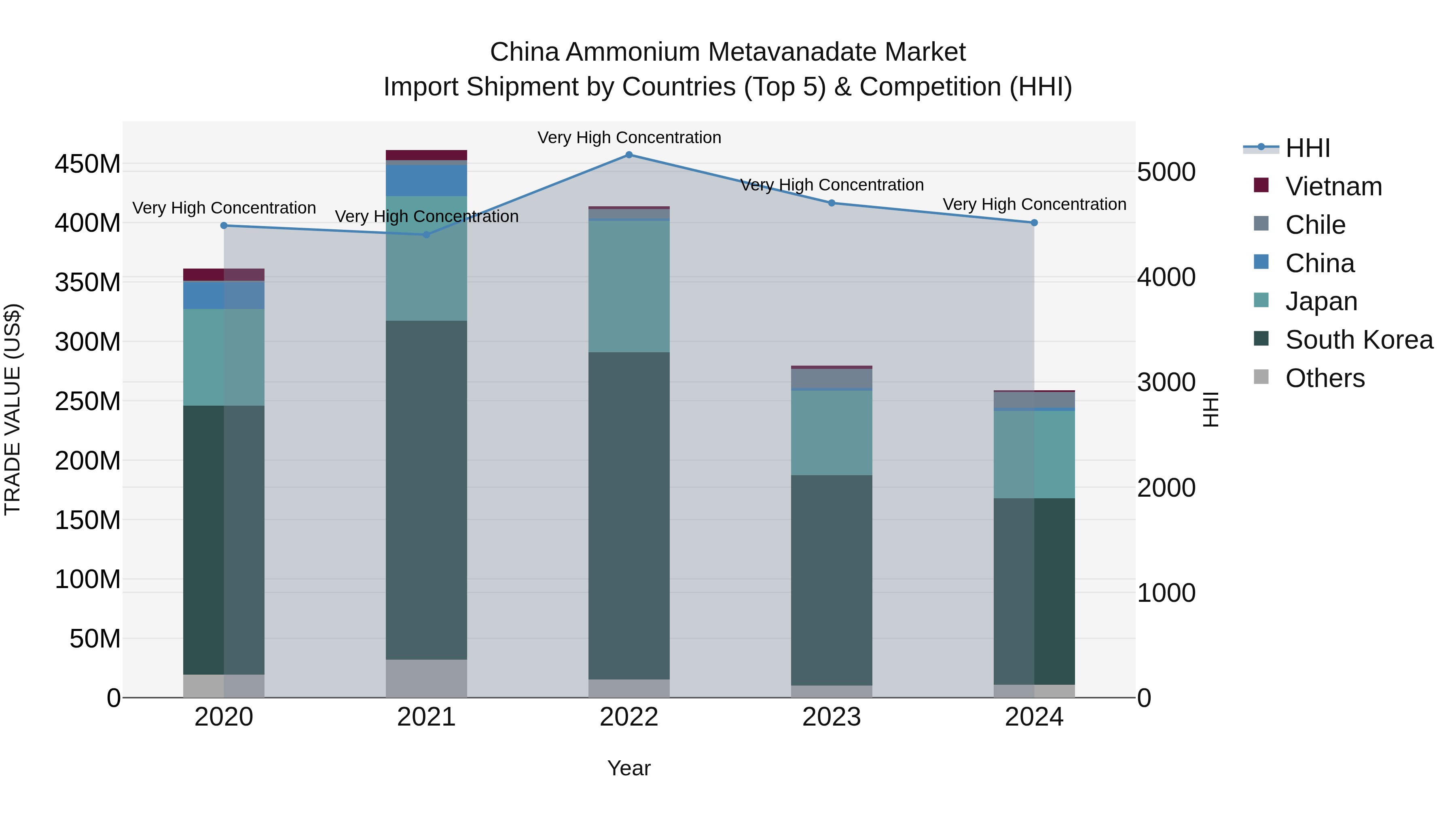 China Ammonium Metavanadate Market Top 5 Importing Countries and Market Competition (HHI) Analysis