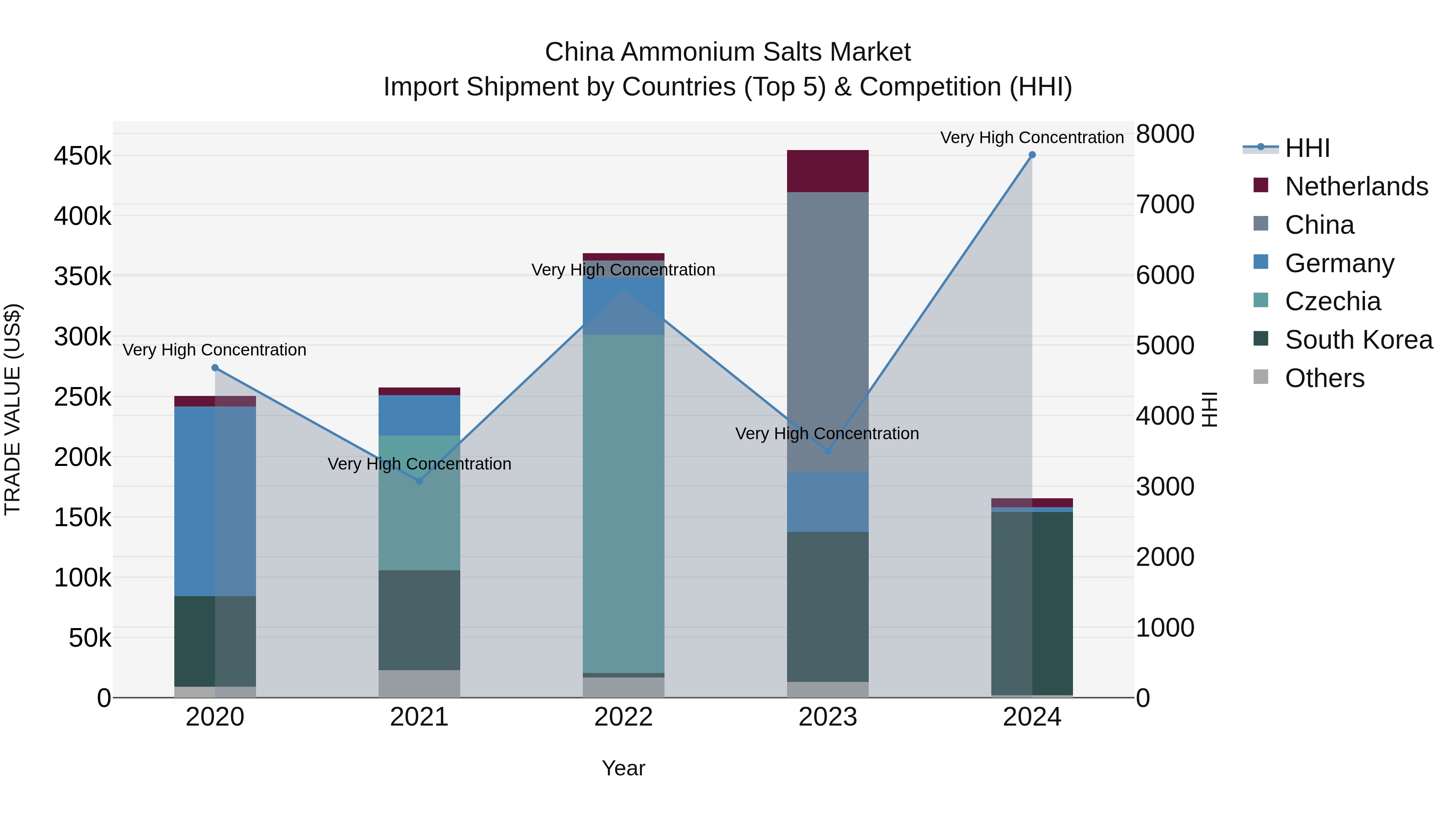 China Ammonium Salts Market Top 5 Importing Countries and Market Competition (HHI) Analysis