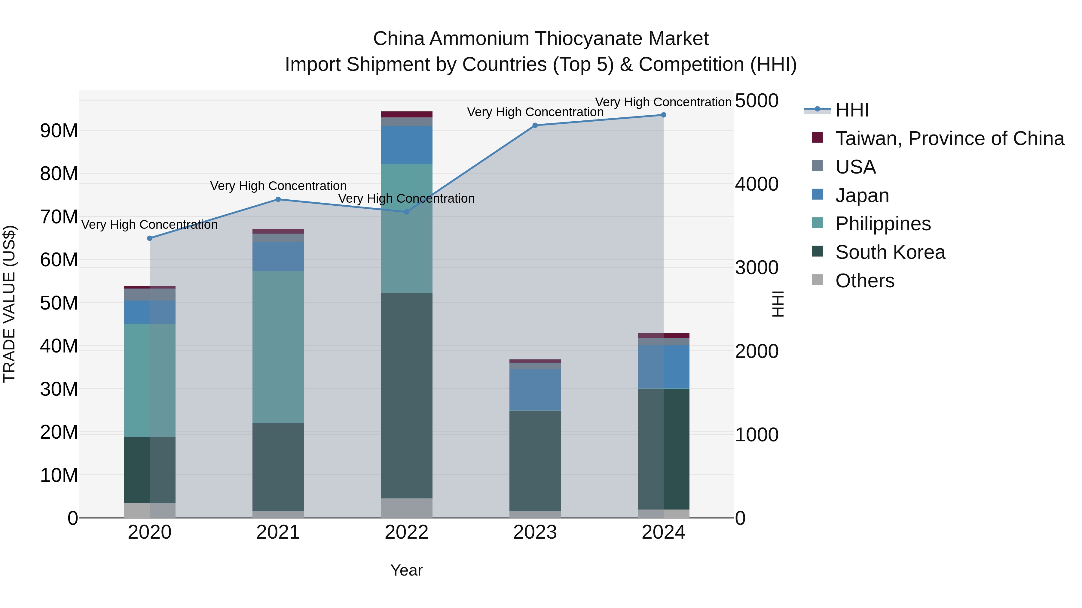 China Ammonium Thiocyanate Market Top 5 Importing Countries and Market Competition (HHI) Analysis