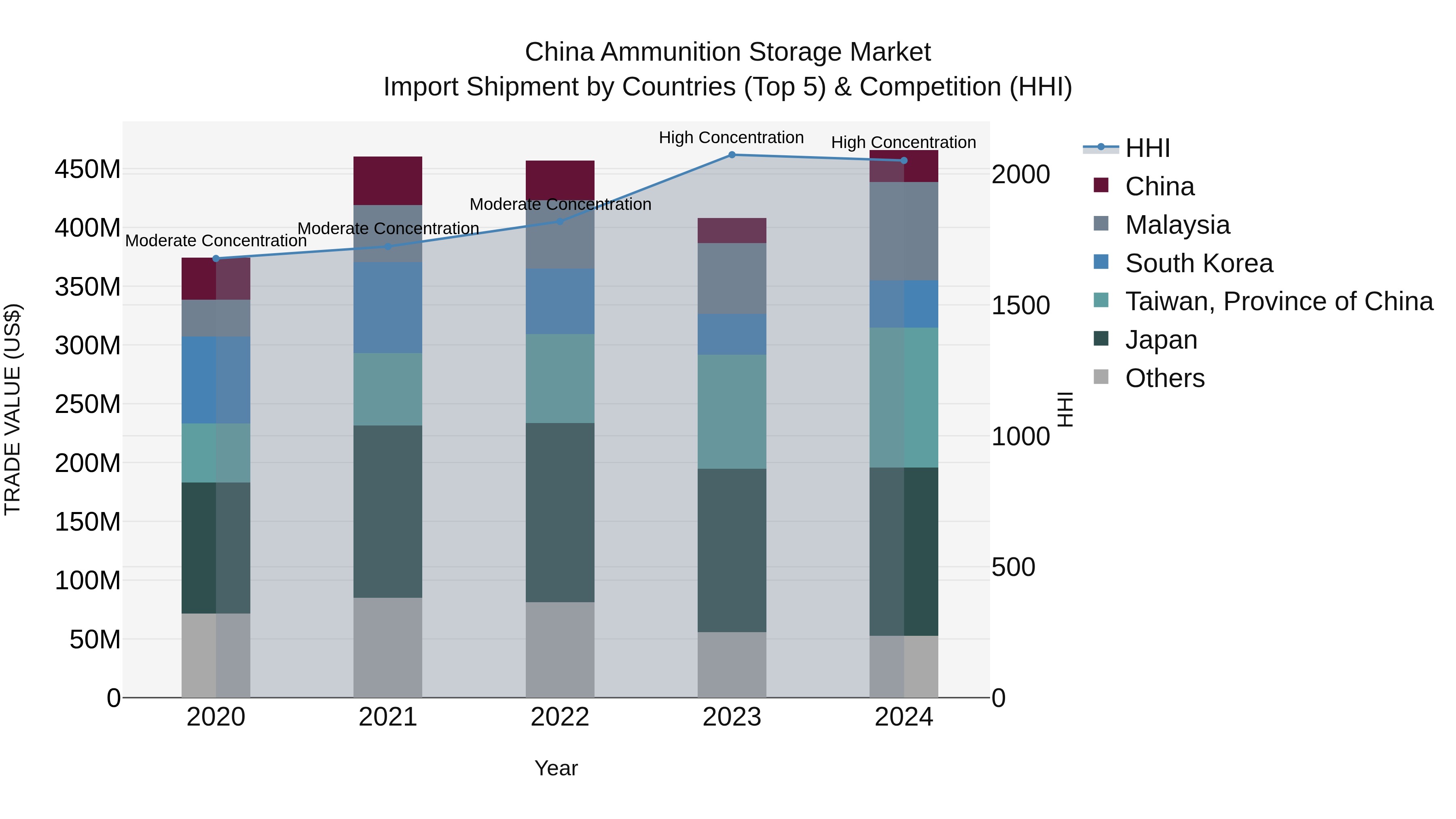 China Ammunition Storage Market Top 5 Importing Countries and Market Competition (HHI) Analysis