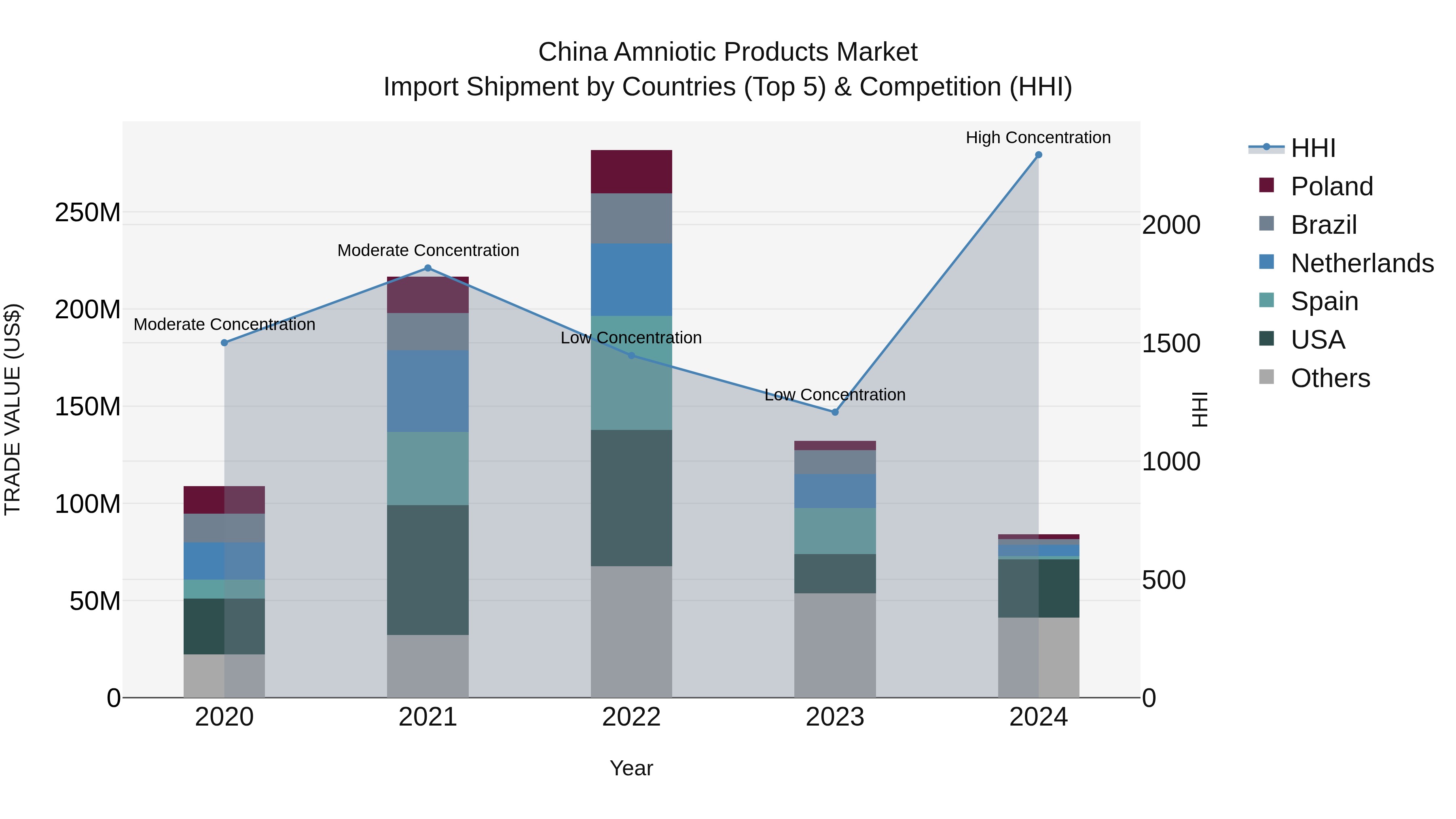 China Amniotic Products Market Top 5 Importing Countries and Market Competition (HHI) Analysis