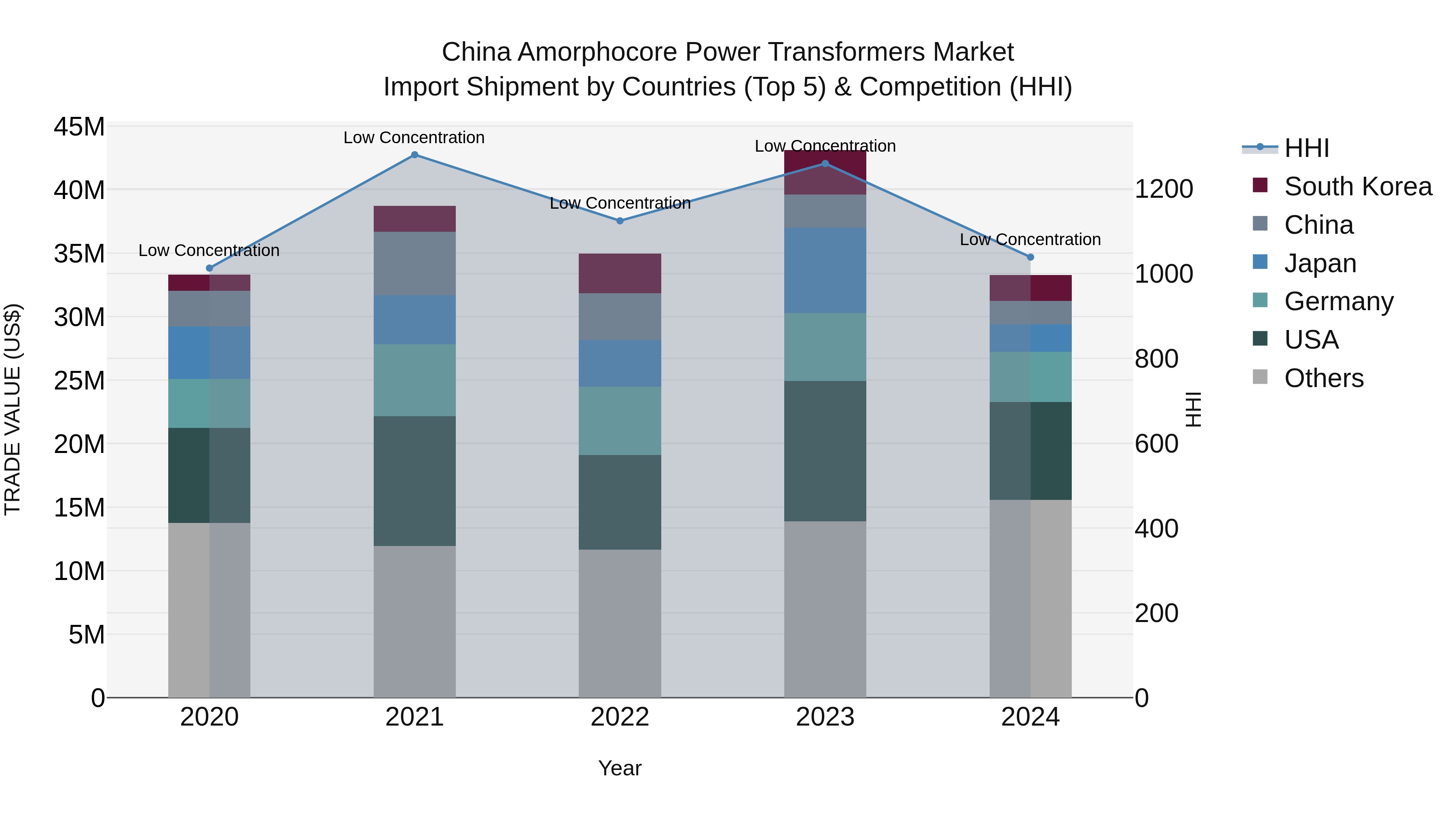China Amorphocore Power Transformers Market Top 5 Importing Countries and Market Competition (HHI) Analysis