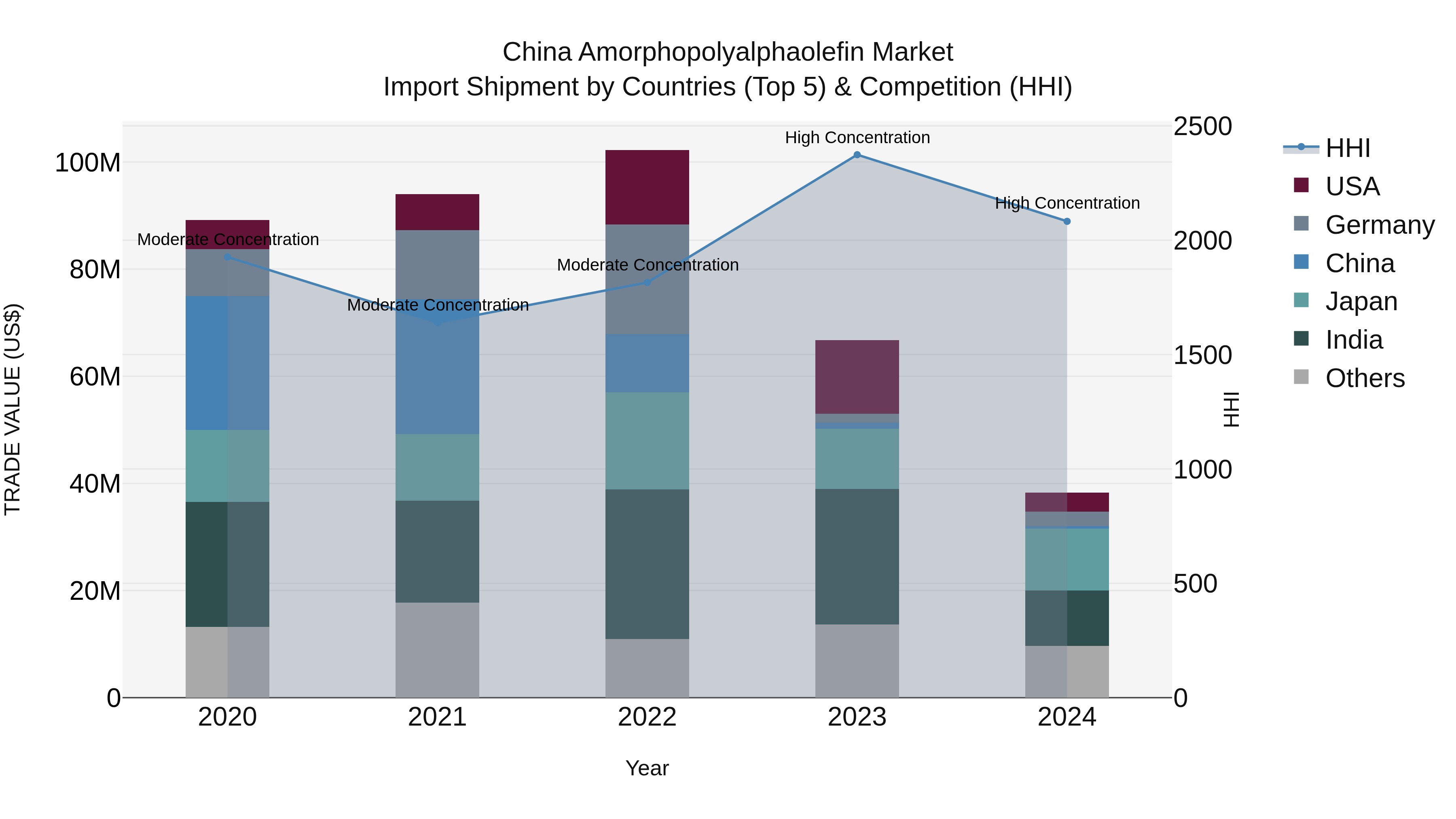 China Amorphopolyalphaolefin Market Top 5 Importing Countries and Market Competition (HHI) Analysis