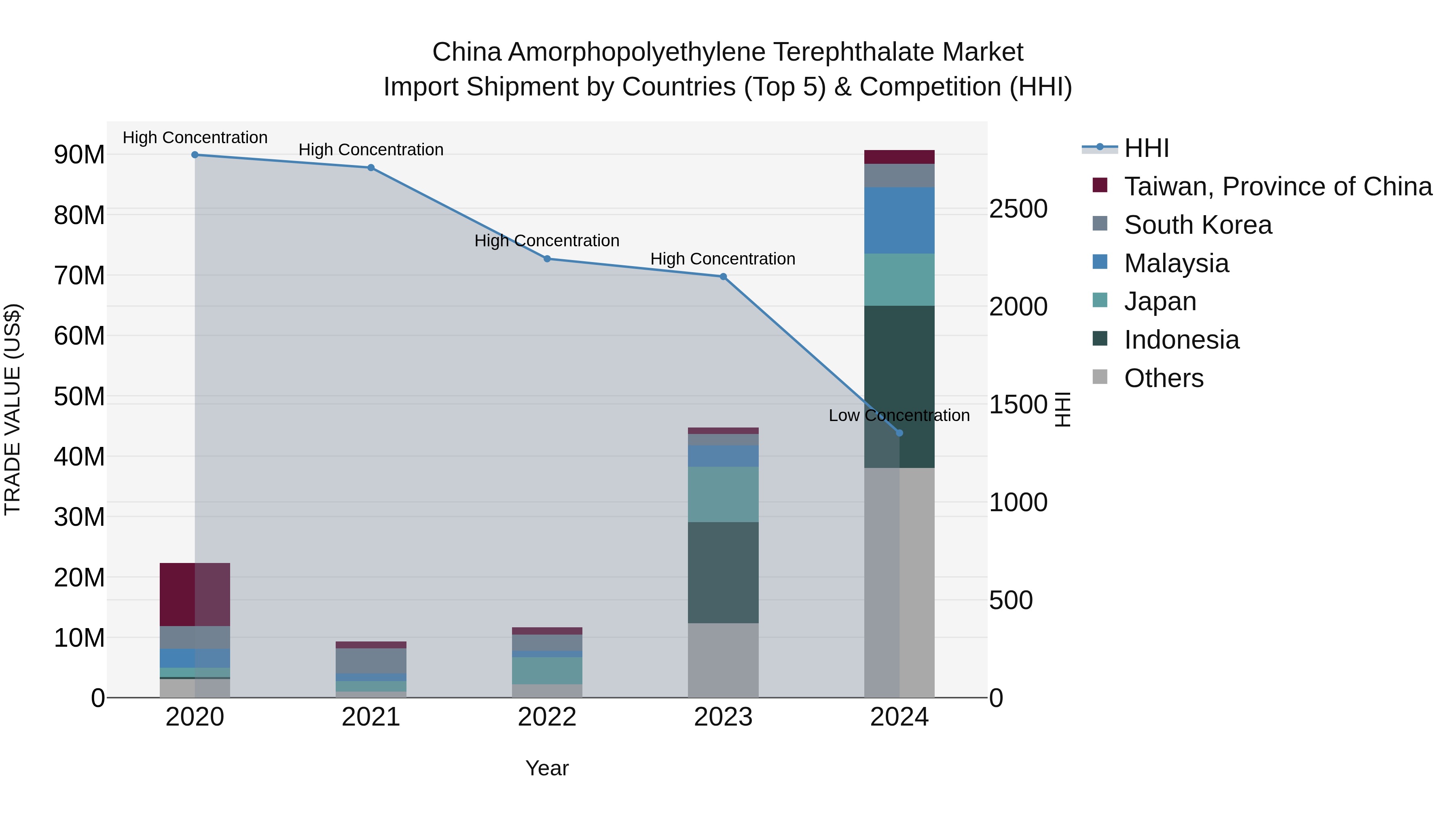 China Amorphopolyethylene Terephthalate Market Top 5 Importing Countries and Market Competition (HHI) Analysis