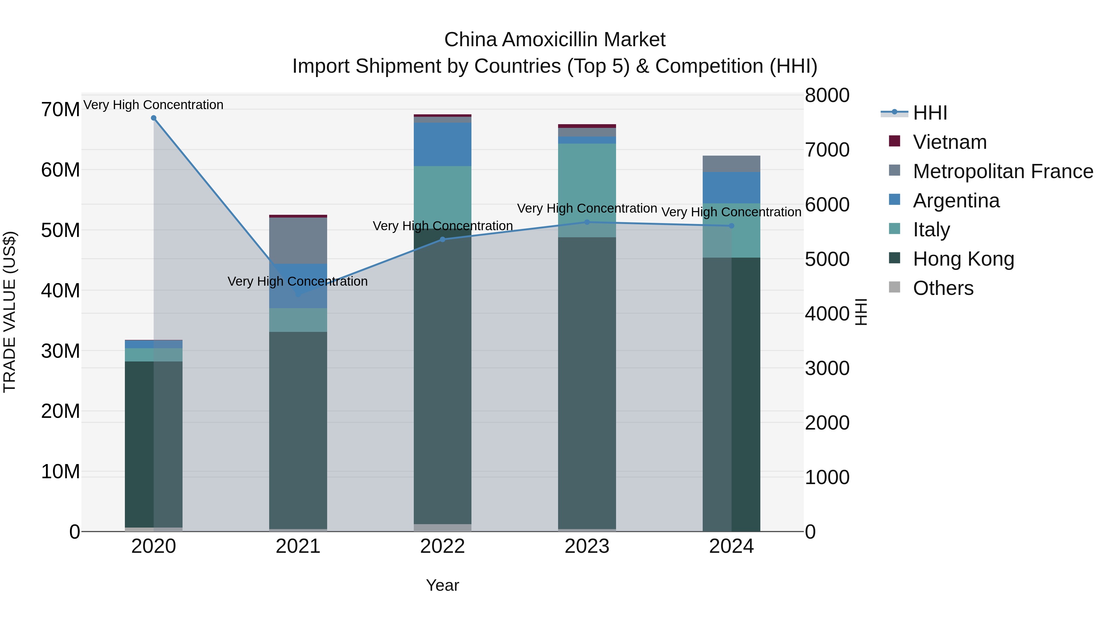 China Amoxicillin Market Top 5 Importing Countries and Market Competition (HHI) Analysis