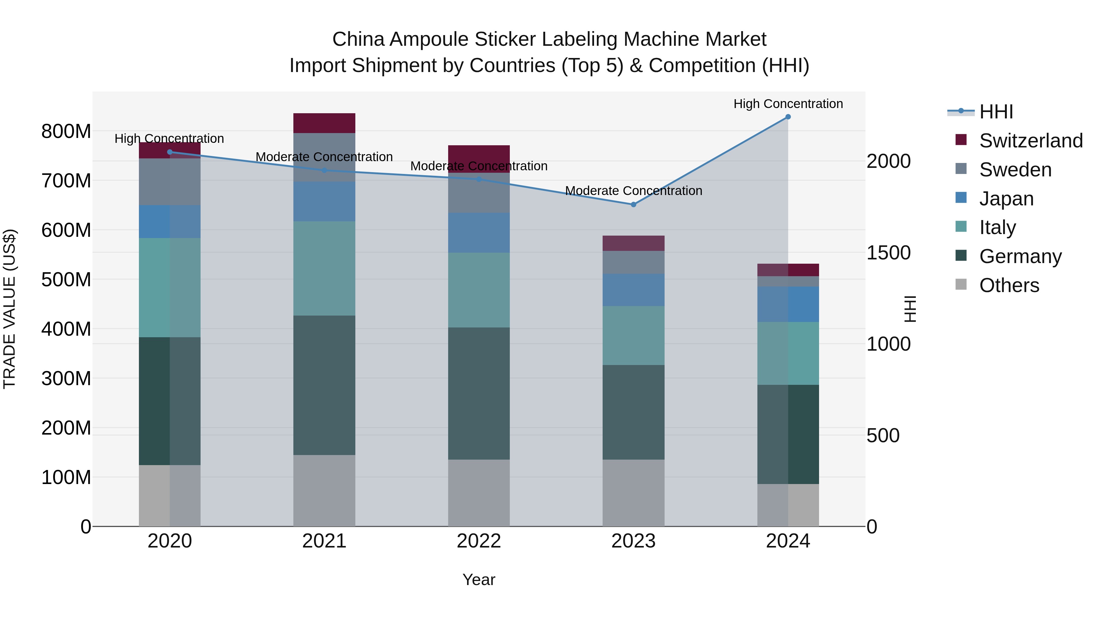 China Ampoule Sticker Labeling Machine Market Top 5 Importing Countries and Market Competition (HHI) Analysis
