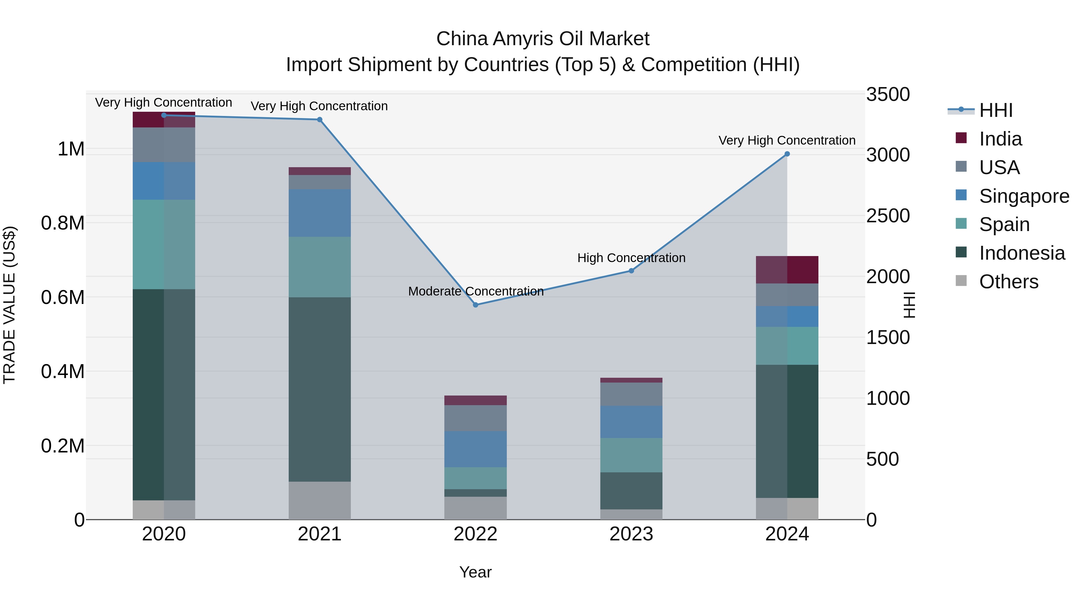 China Amyris Oil Market Top 5 Importing Countries and Market Competition (HHI) Analysis