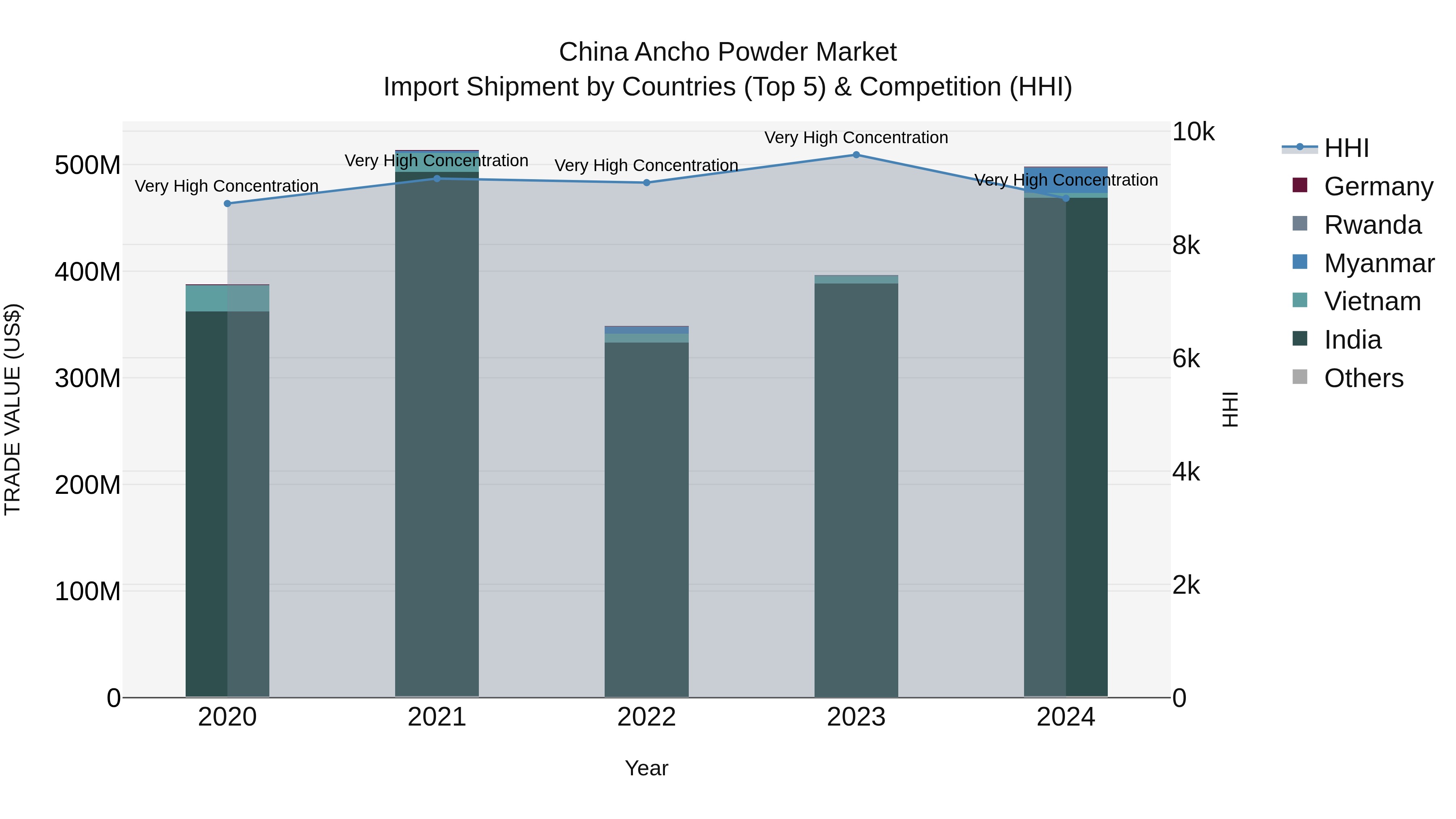 China Ancho Powder Market Top 5 Importing Countries and Market Competition (HHI) Analysis