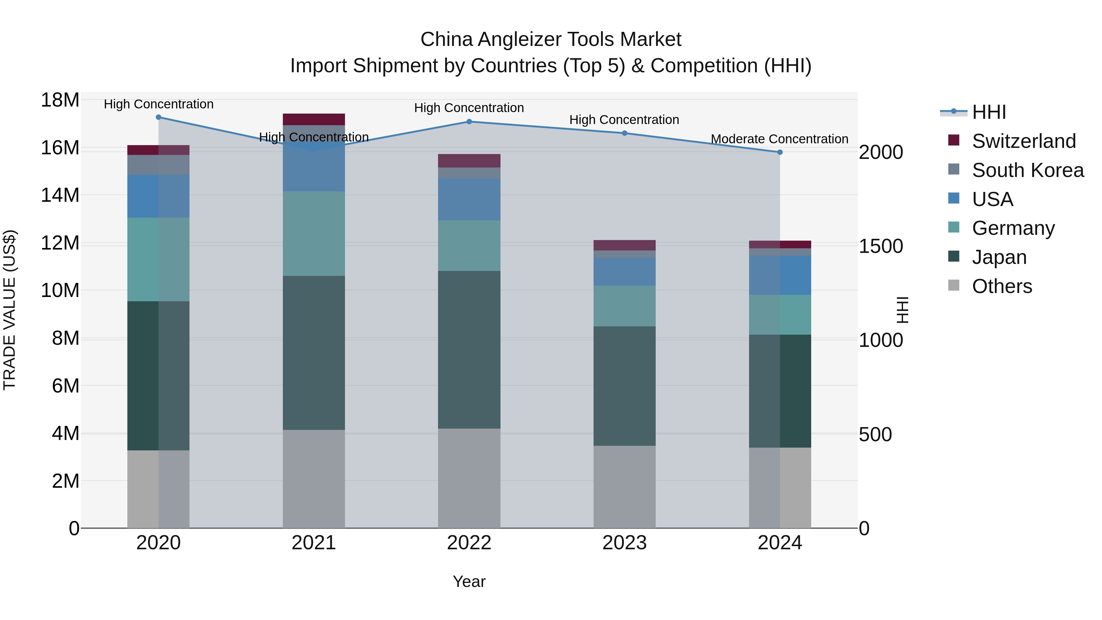 China Angleizer Tools Market Top 5 Importing Countries and Market Competition (HHI) Analysis