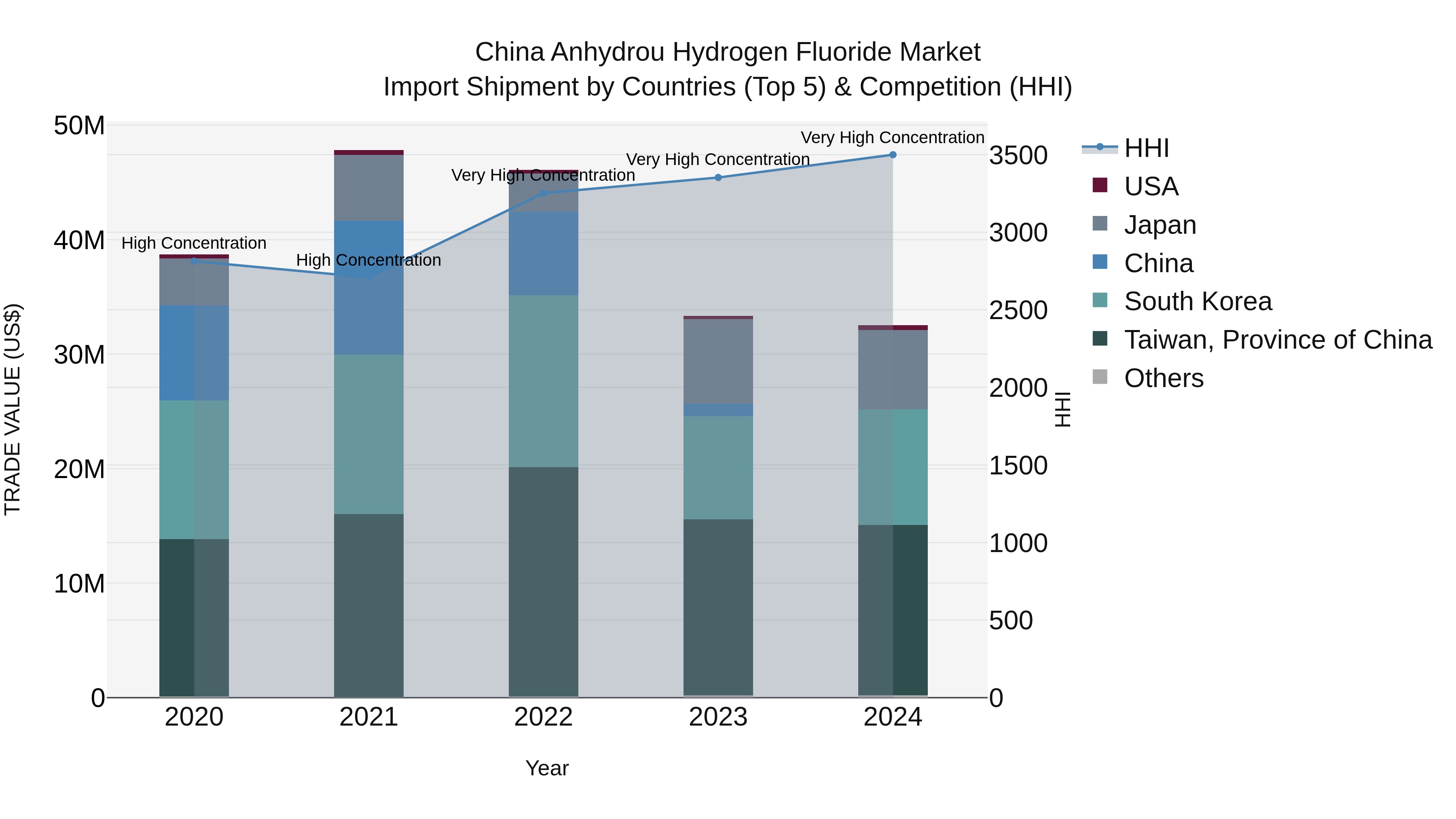 China Anhydrou Hydrogen Fluoride Market Top 5 Importing Countries and Market Competition (HHI) Analysis